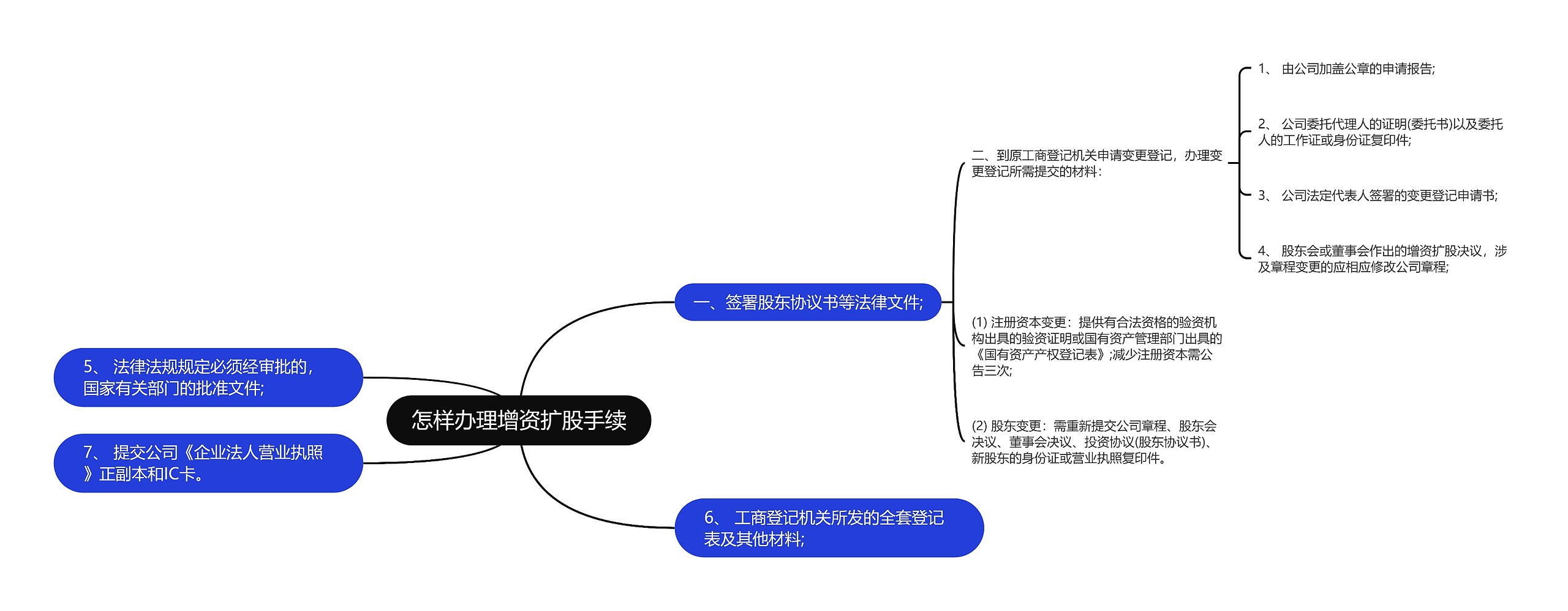 怎样办理增资扩股手续