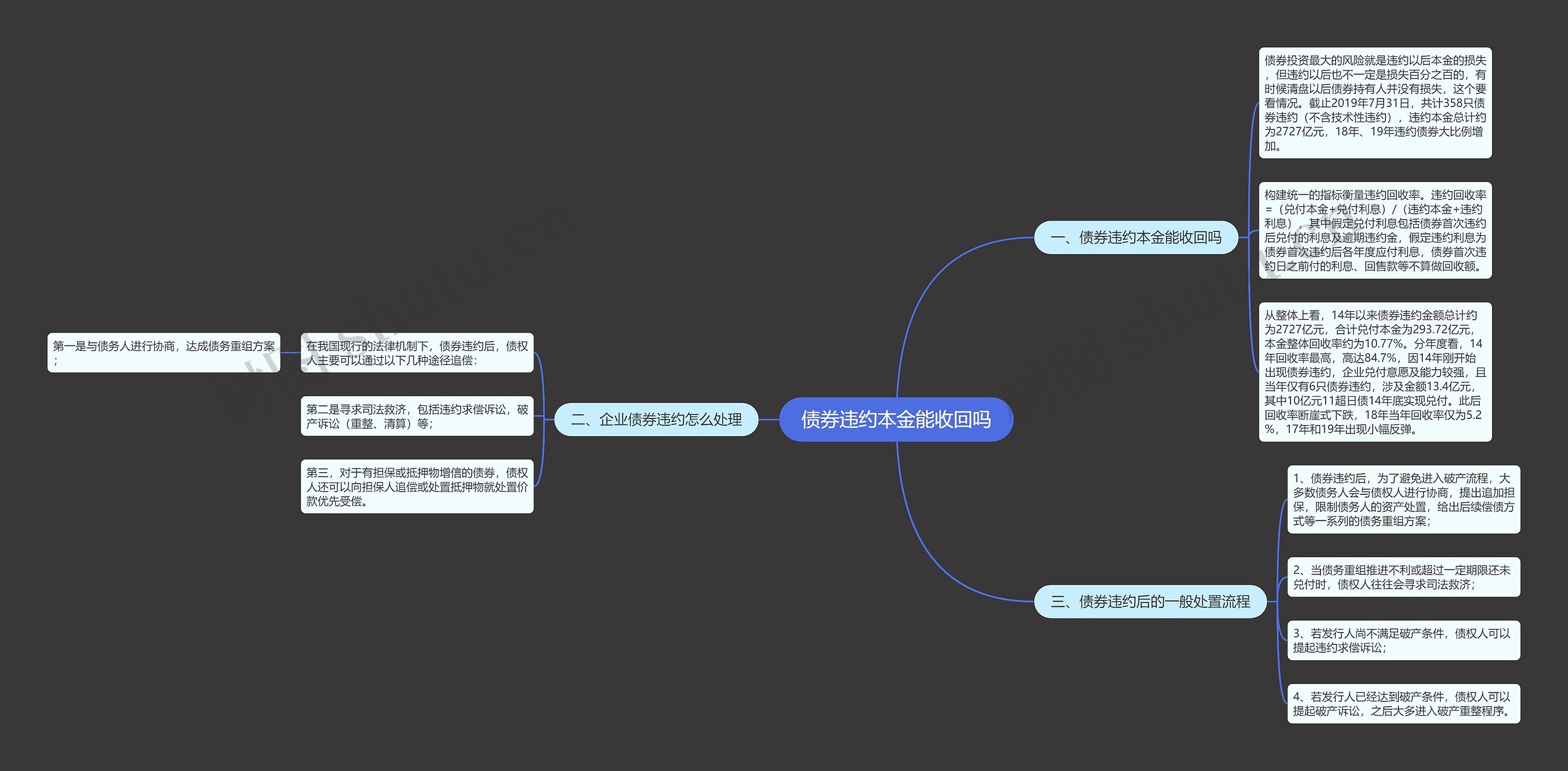 债券违约本金能收回吗思维导图