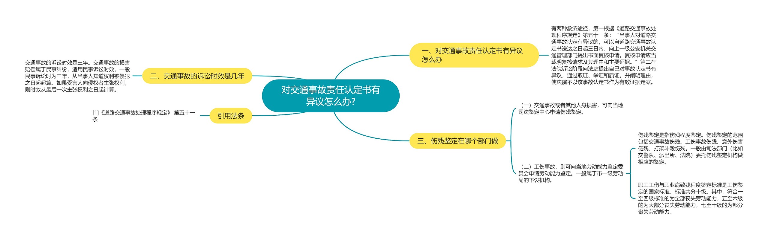 对交通事故责任认定书有异议怎么办?思维导图