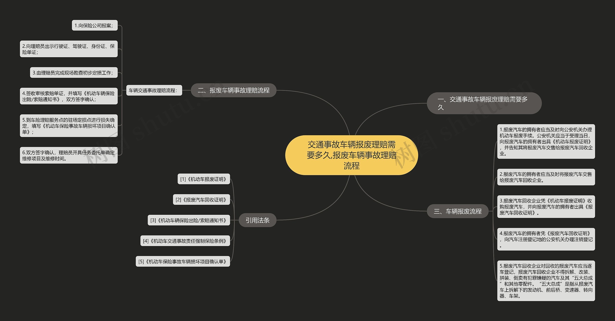 交通事故车辆报废理赔需要多久,报废车辆事故理赔流程思维导图