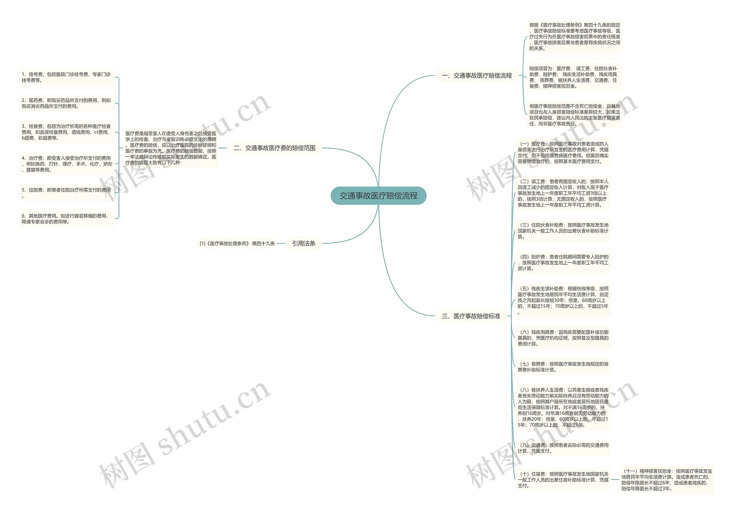 交通事故医疗赔偿流程思维导图