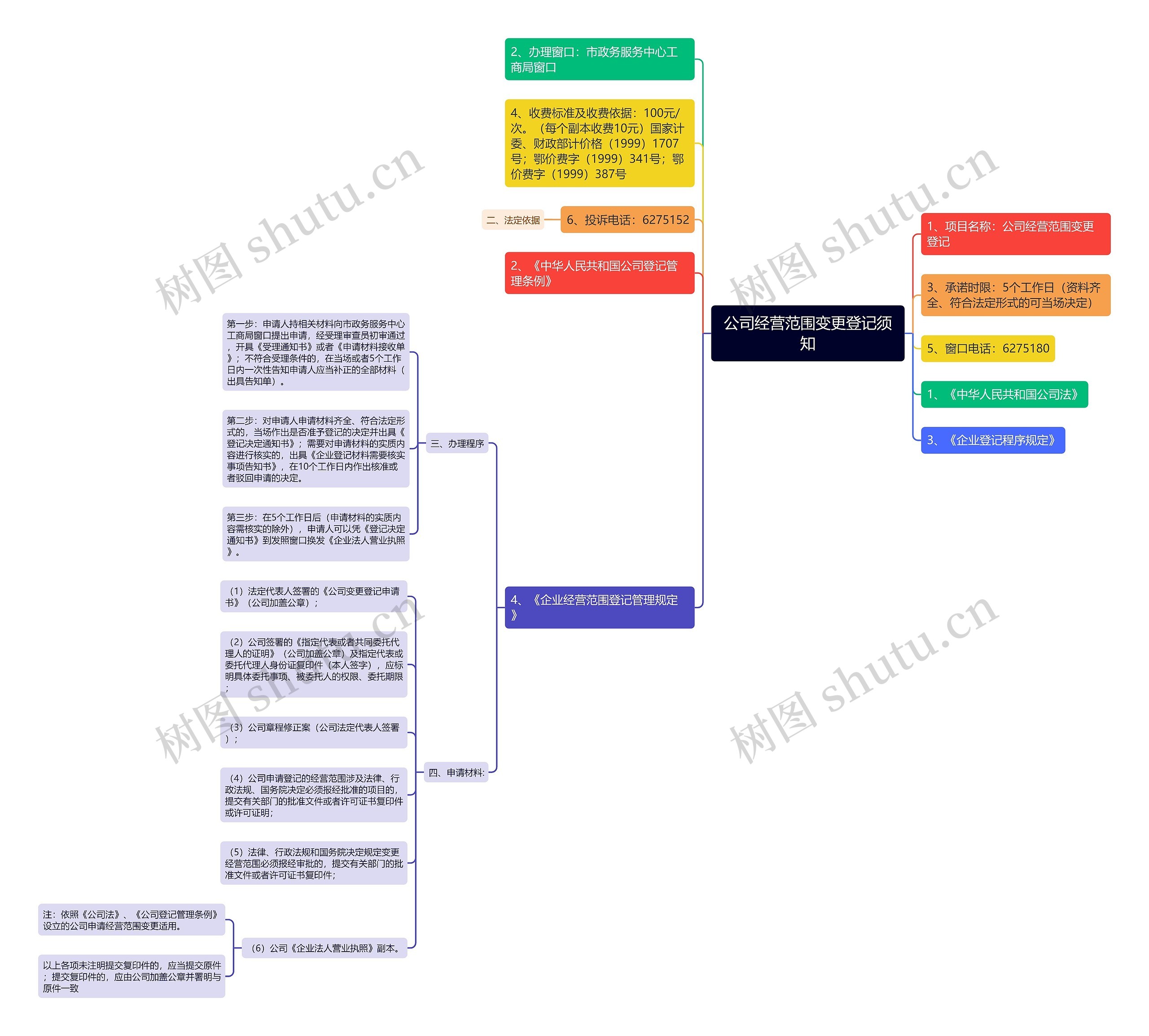 公司经营范围变更登记须知思维导图