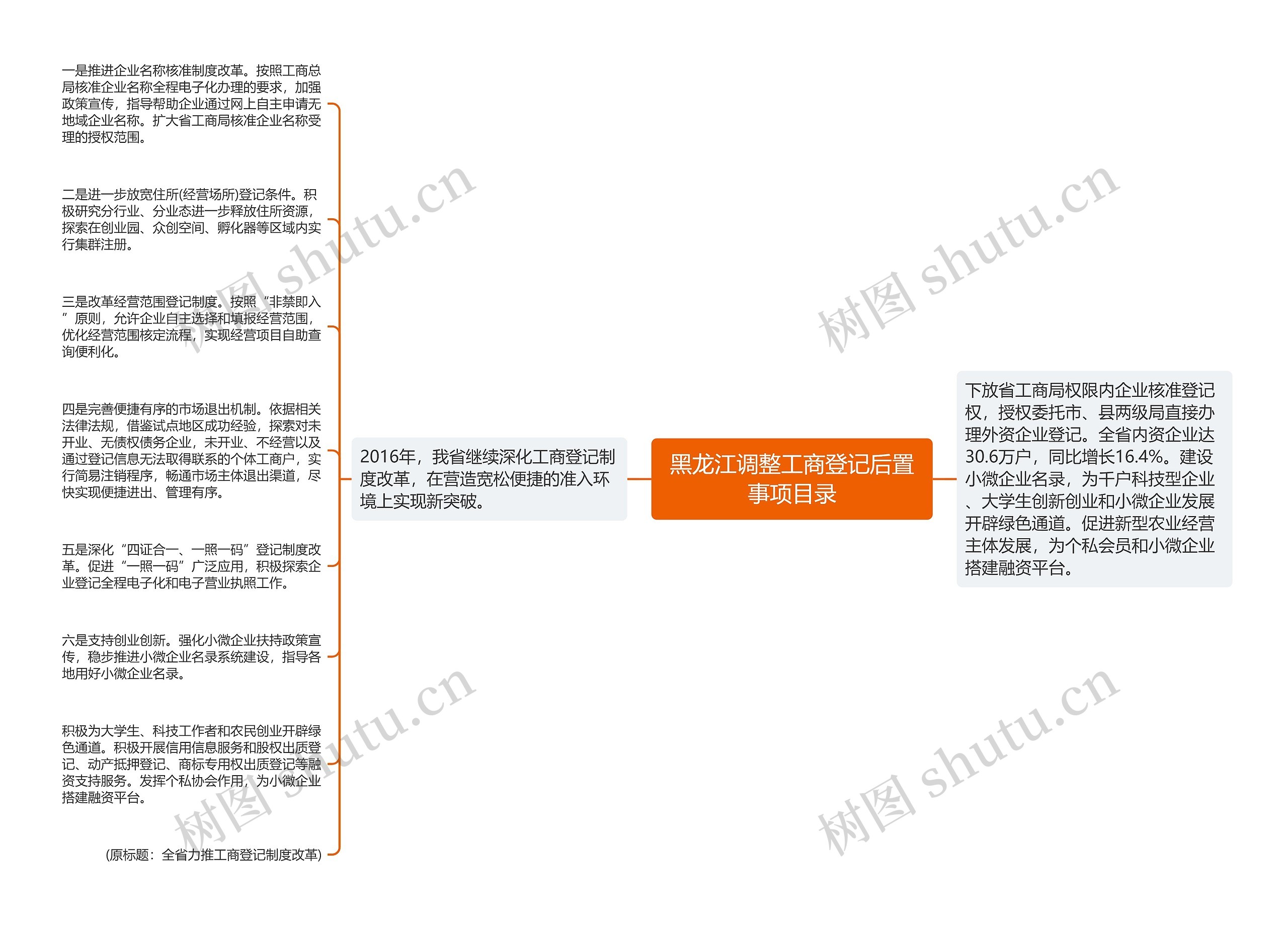 黑龙江调整工商登记后置事项目录思维导图