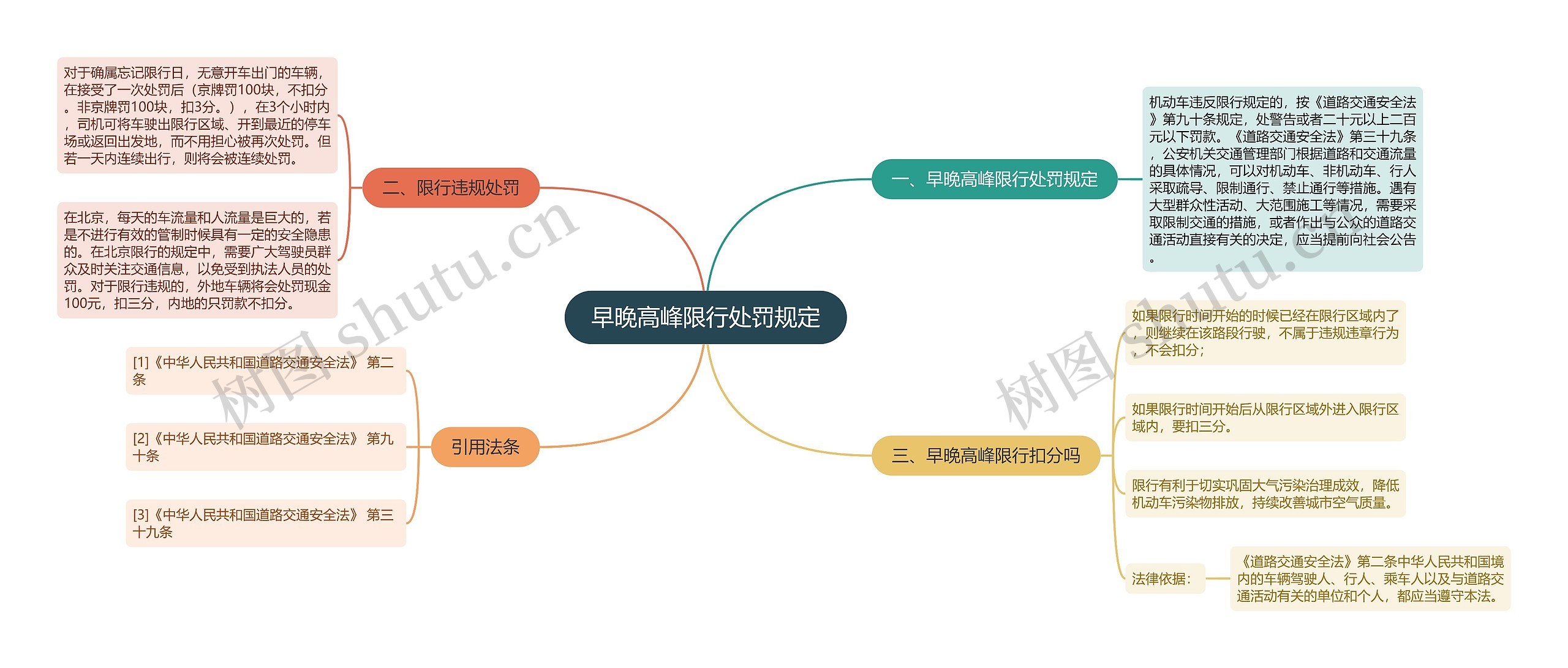 早晚高峰限行处罚规定思维导图