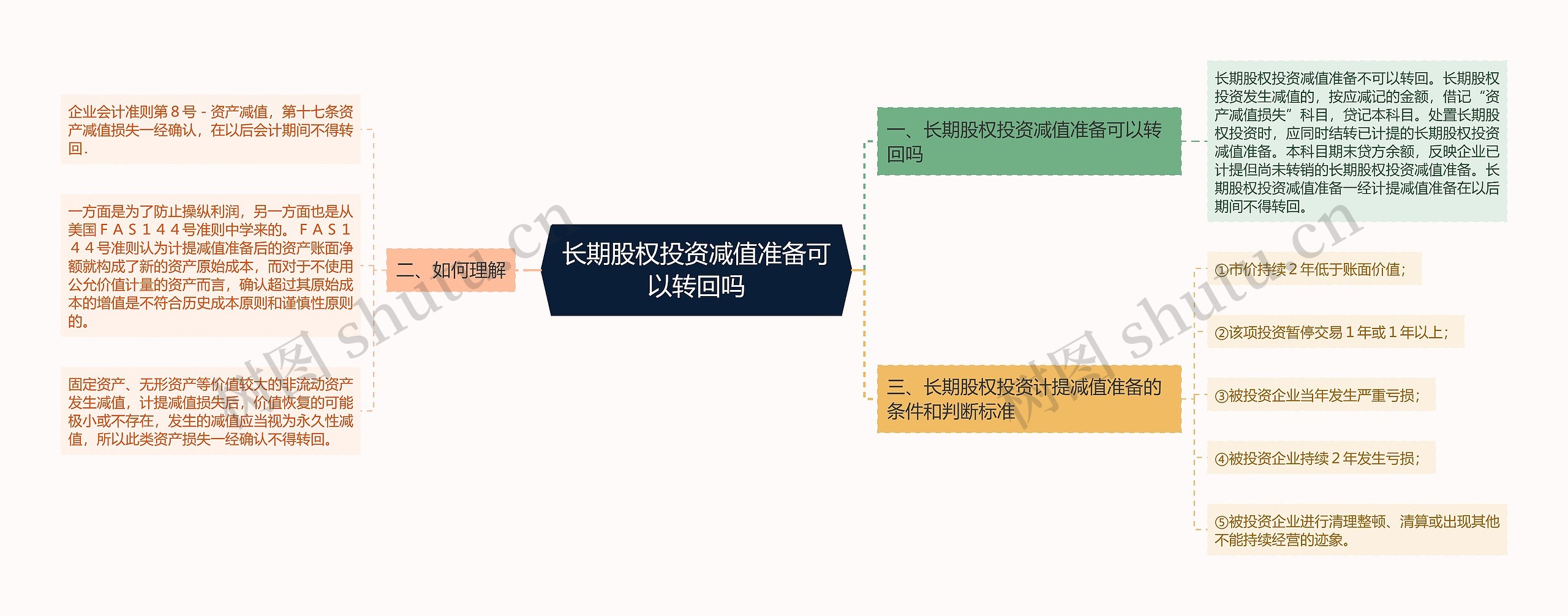 长期股权投资减值准备可以转回吗思维导图