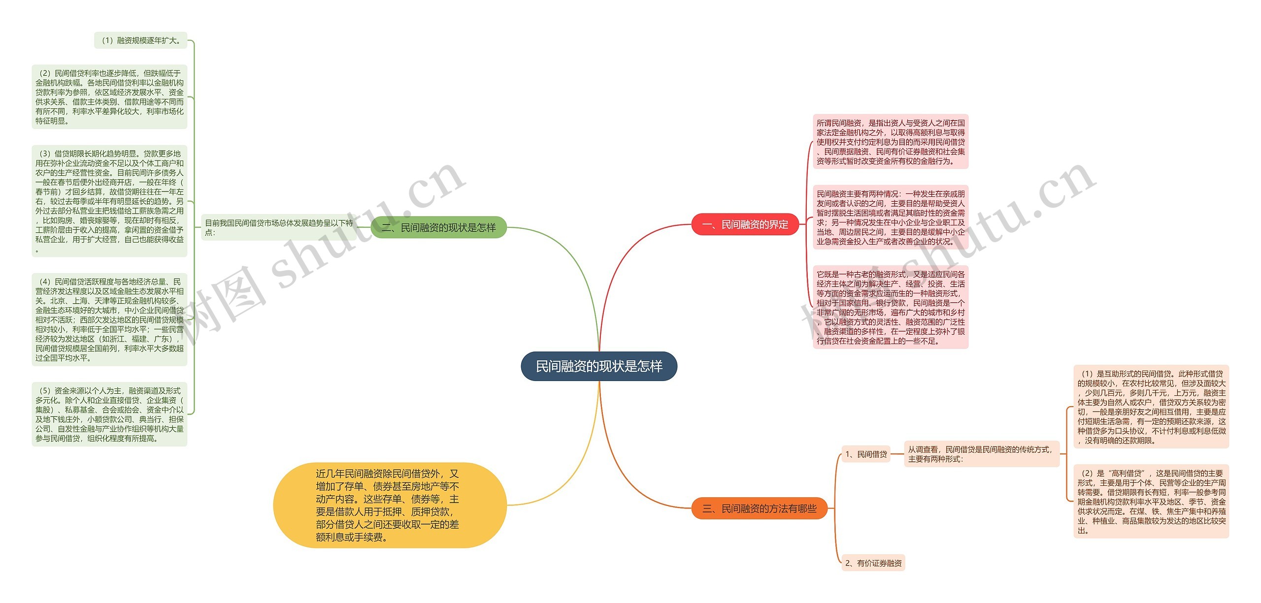 民间融资的现状是怎样