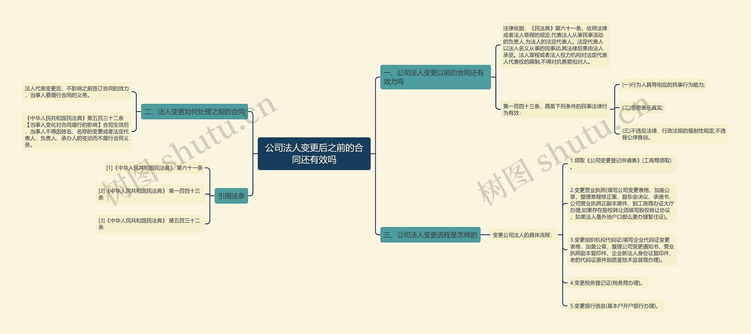 公司法人变更后之前的合同还有效吗思维导图