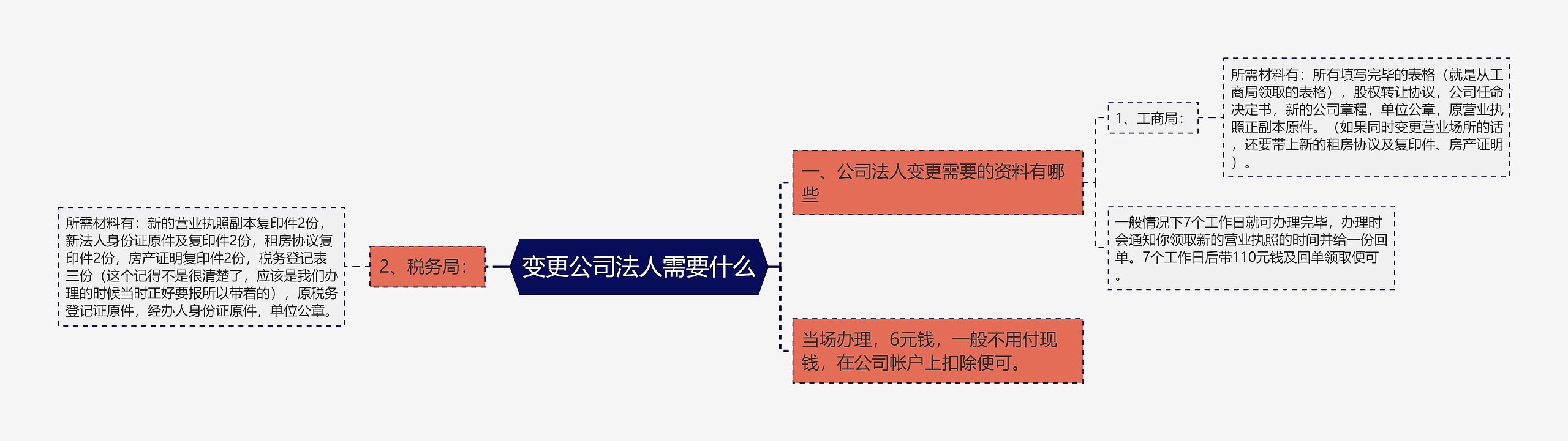 变更公司法人需要什么思维导图