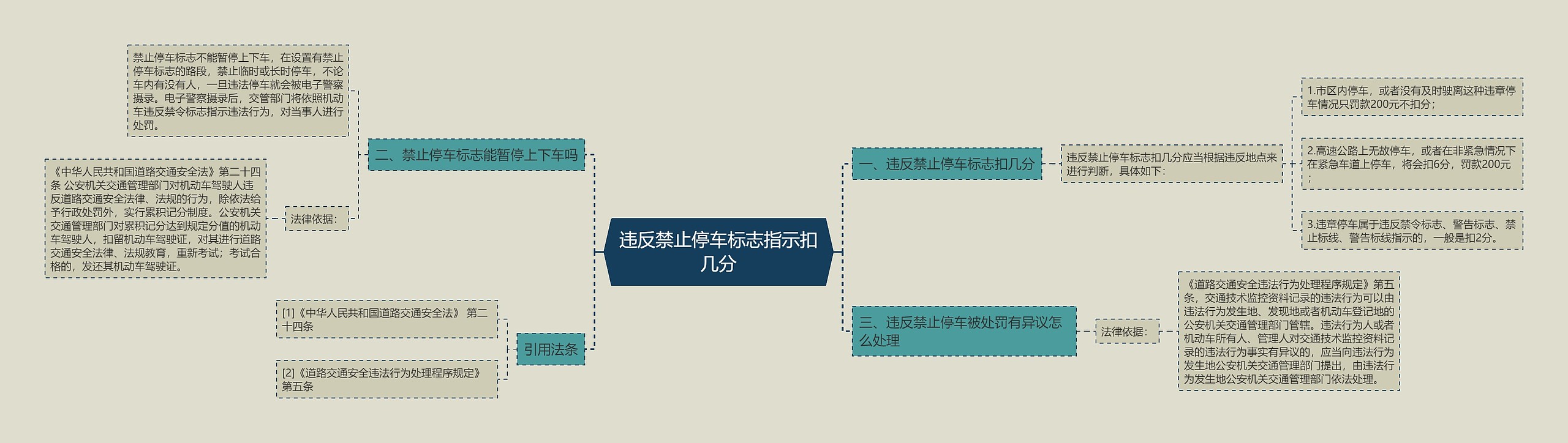 违反禁止停车标志指示扣几分