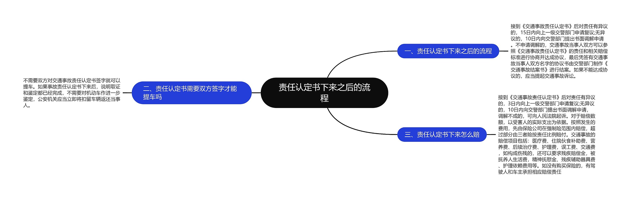 责任认定书下来之后的流程思维导图