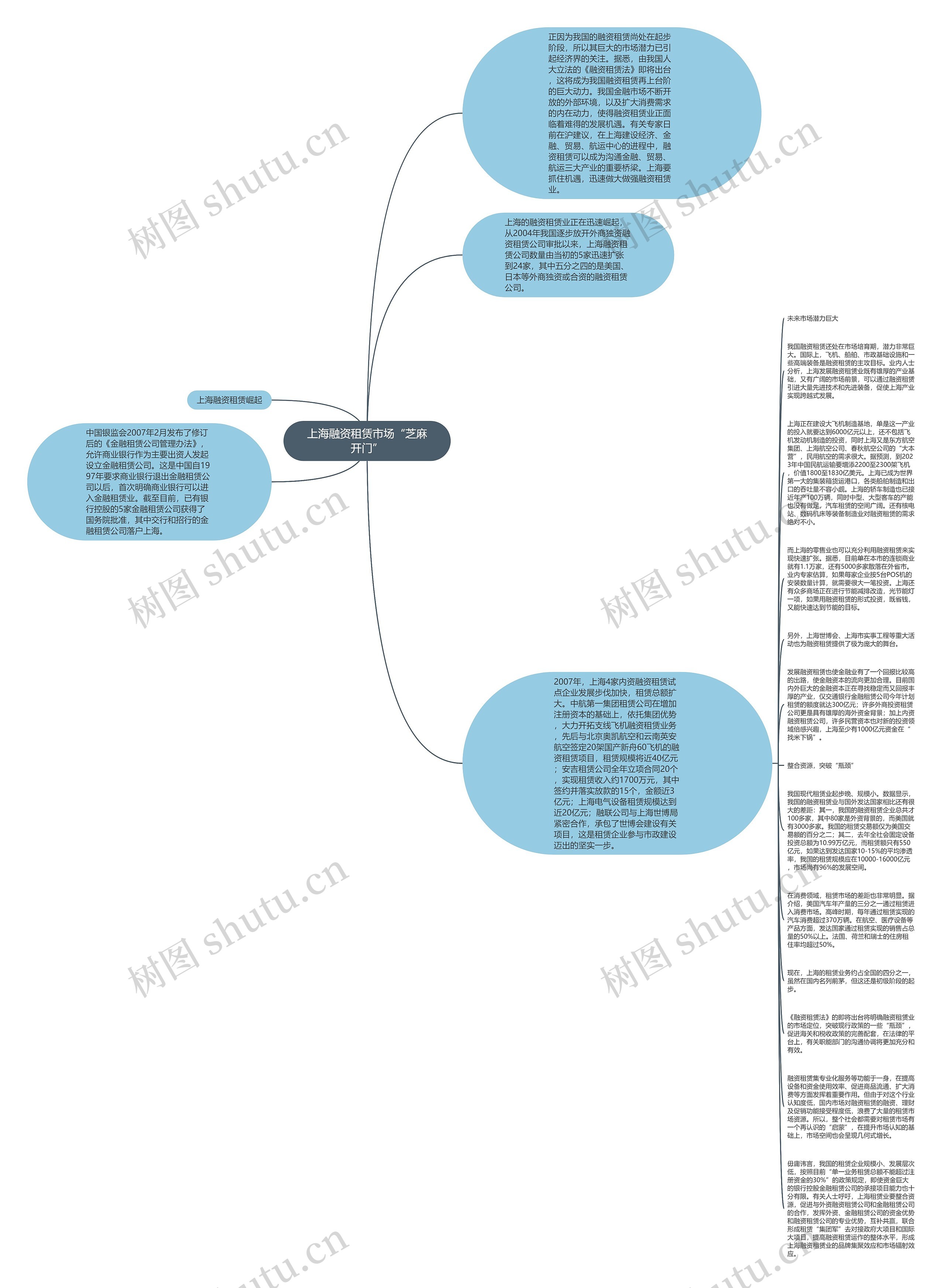 上海融资租赁市场“芝麻开门”思维导图