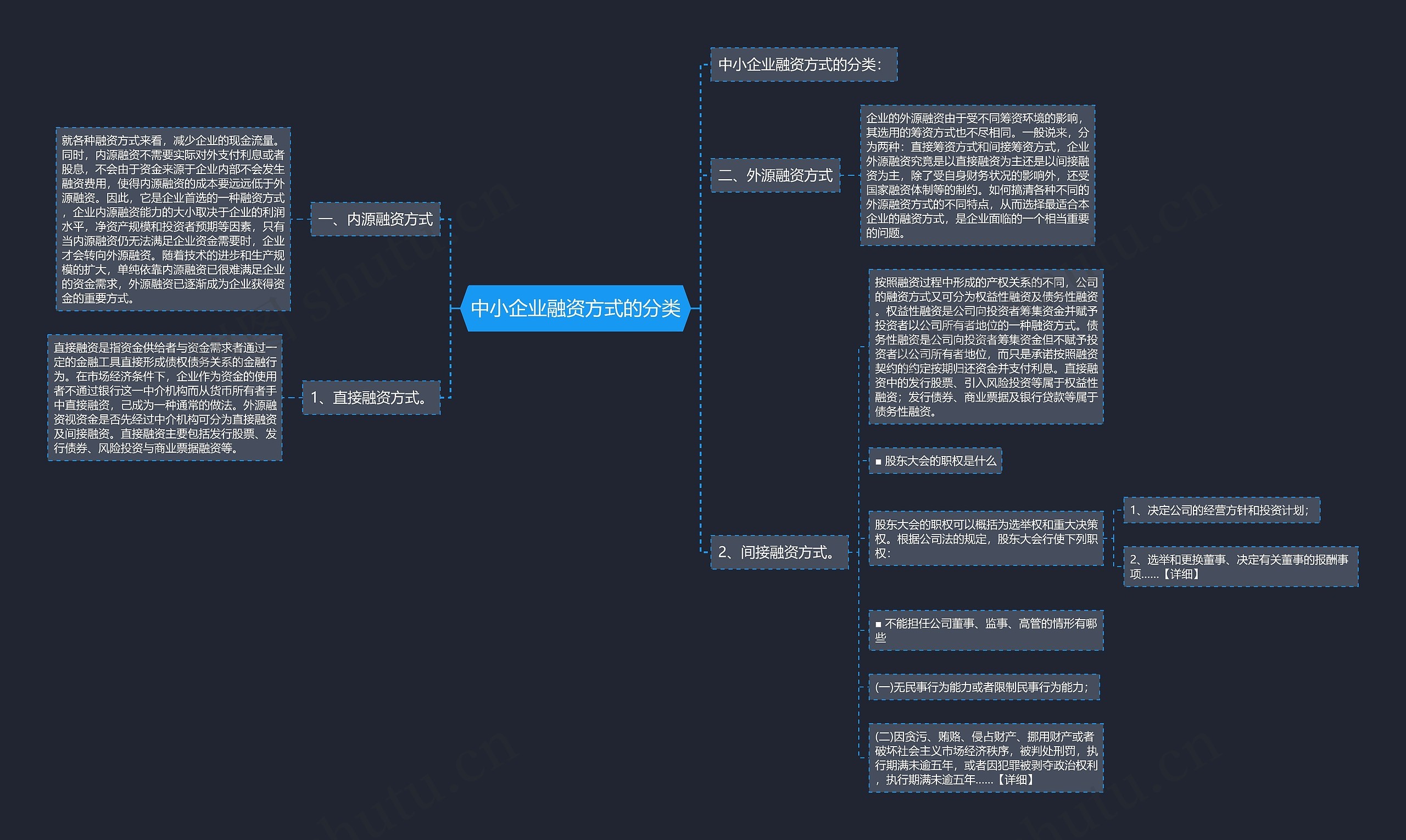 中小企业融资方式的分类思维导图