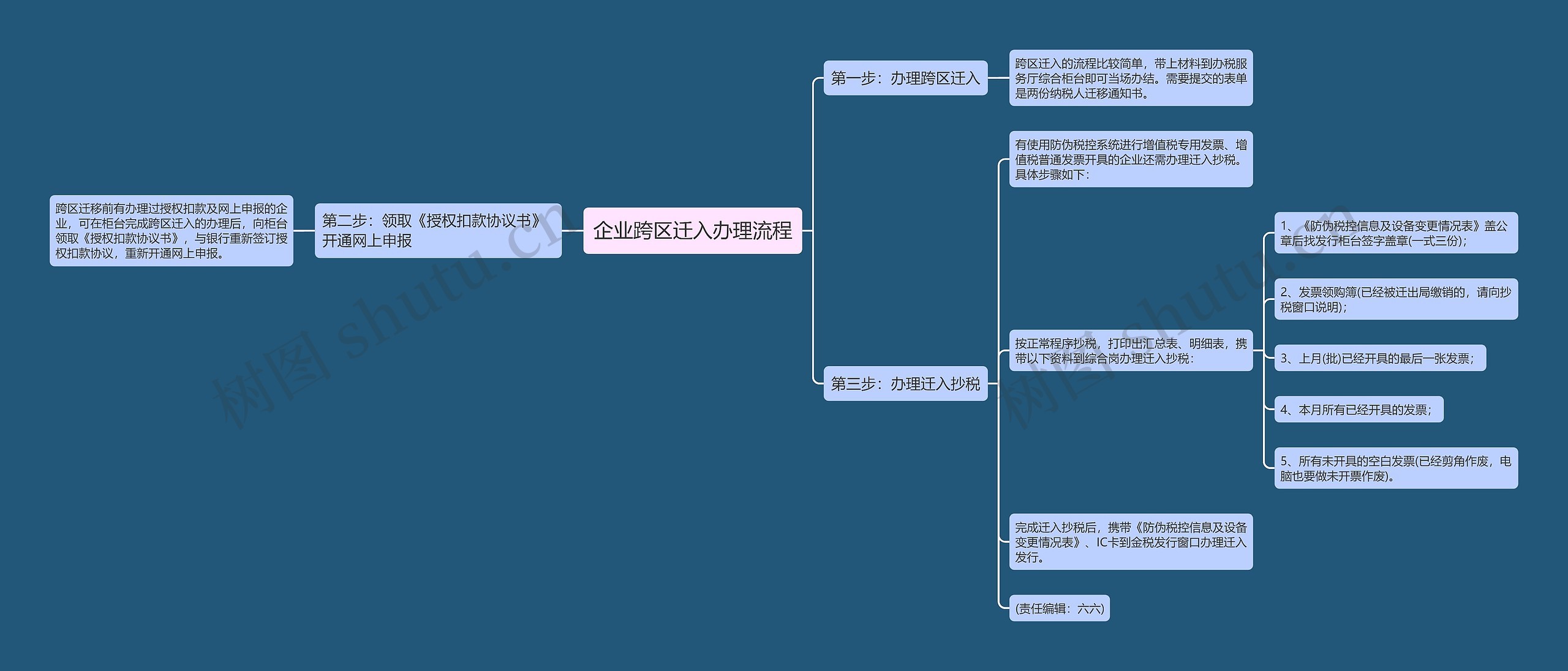 企业跨区迁入办理流程