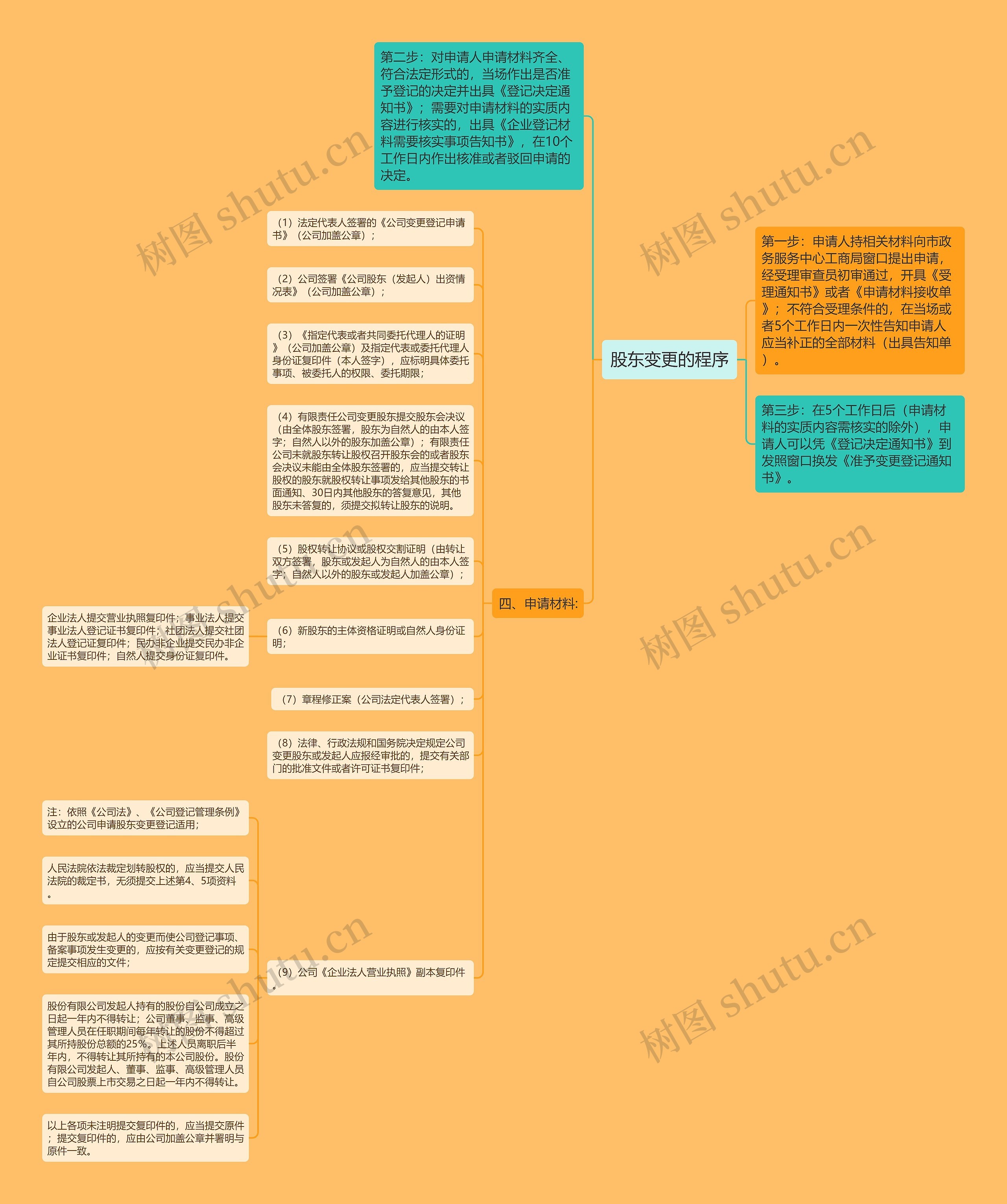 股东变更的程序思维导图