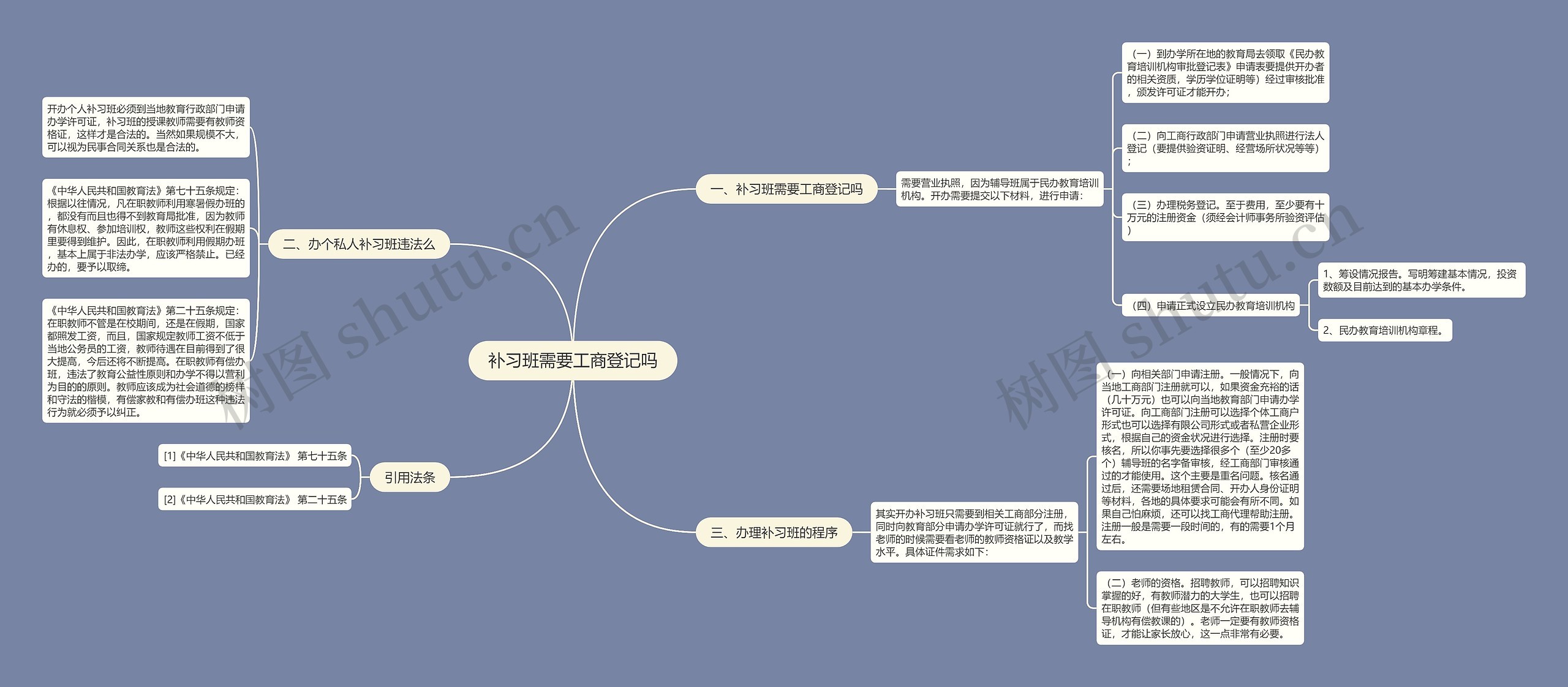 补习班需要工商登记吗思维导图