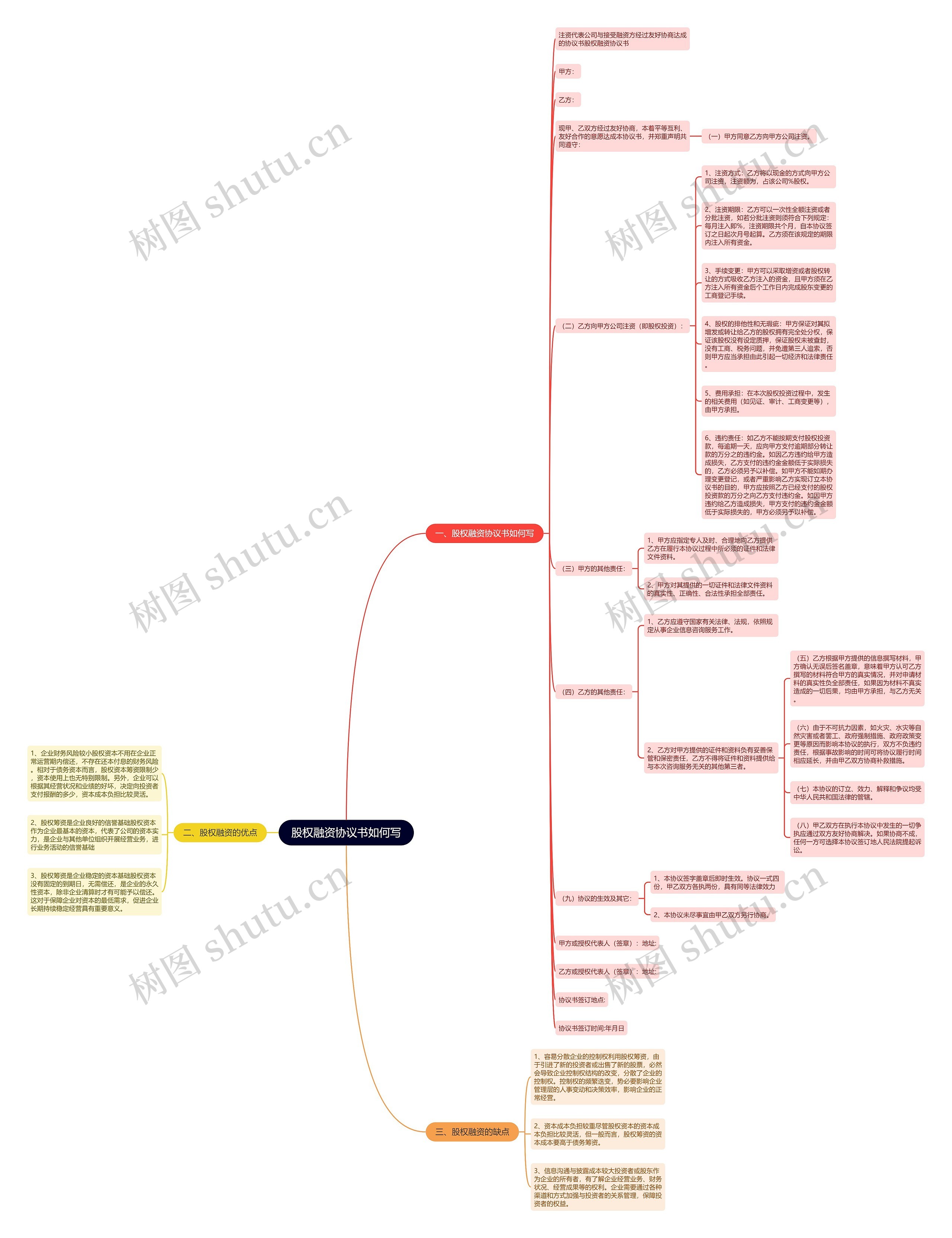 股权融资协议书如何写思维导图