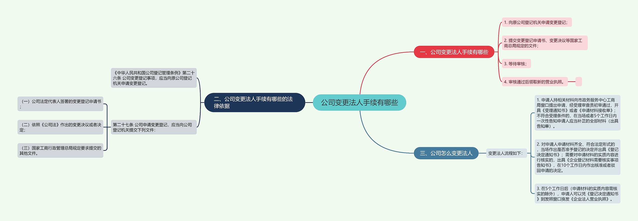 公司变更法人手续有哪些思维导图