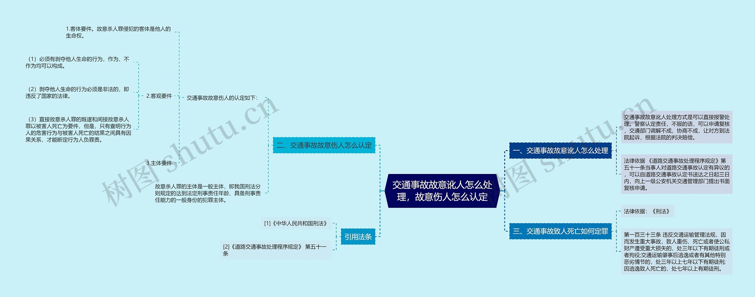 交通事故故意讹人怎么处理，故意伤人怎么认定思维导图