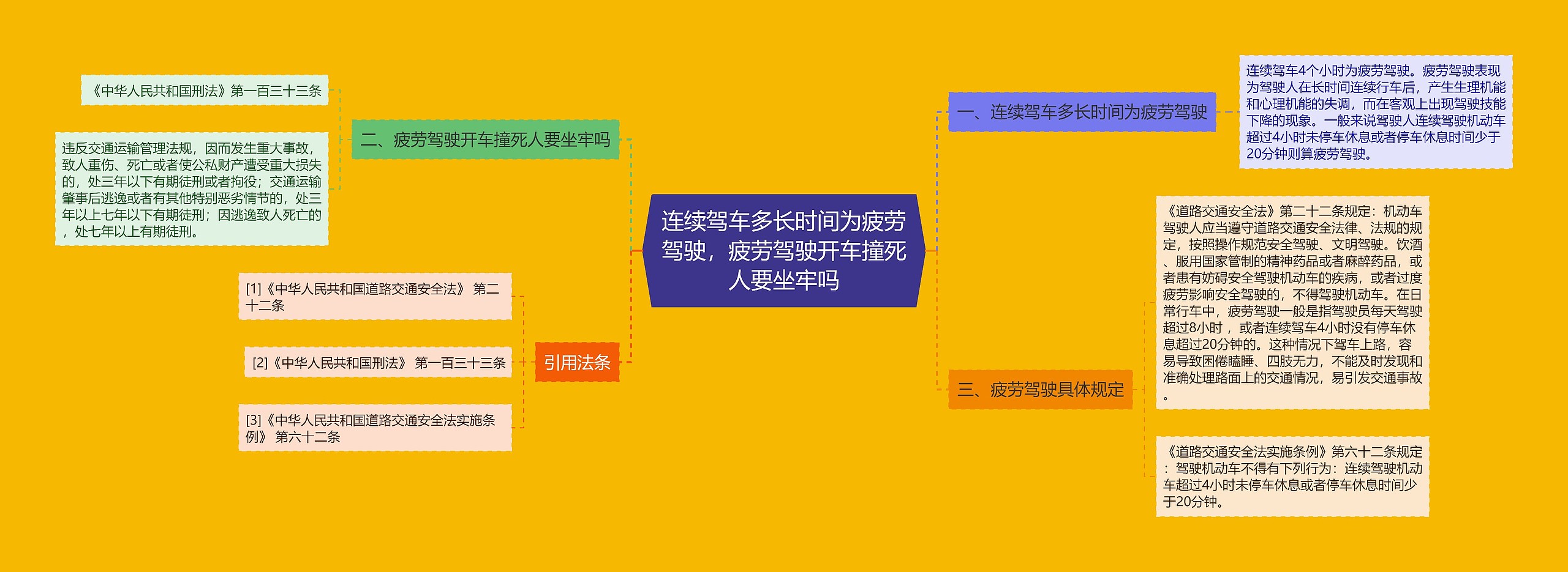 连续驾车多长时间为疲劳驾驶，疲劳驾驶开车撞死人要坐牢吗思维导图