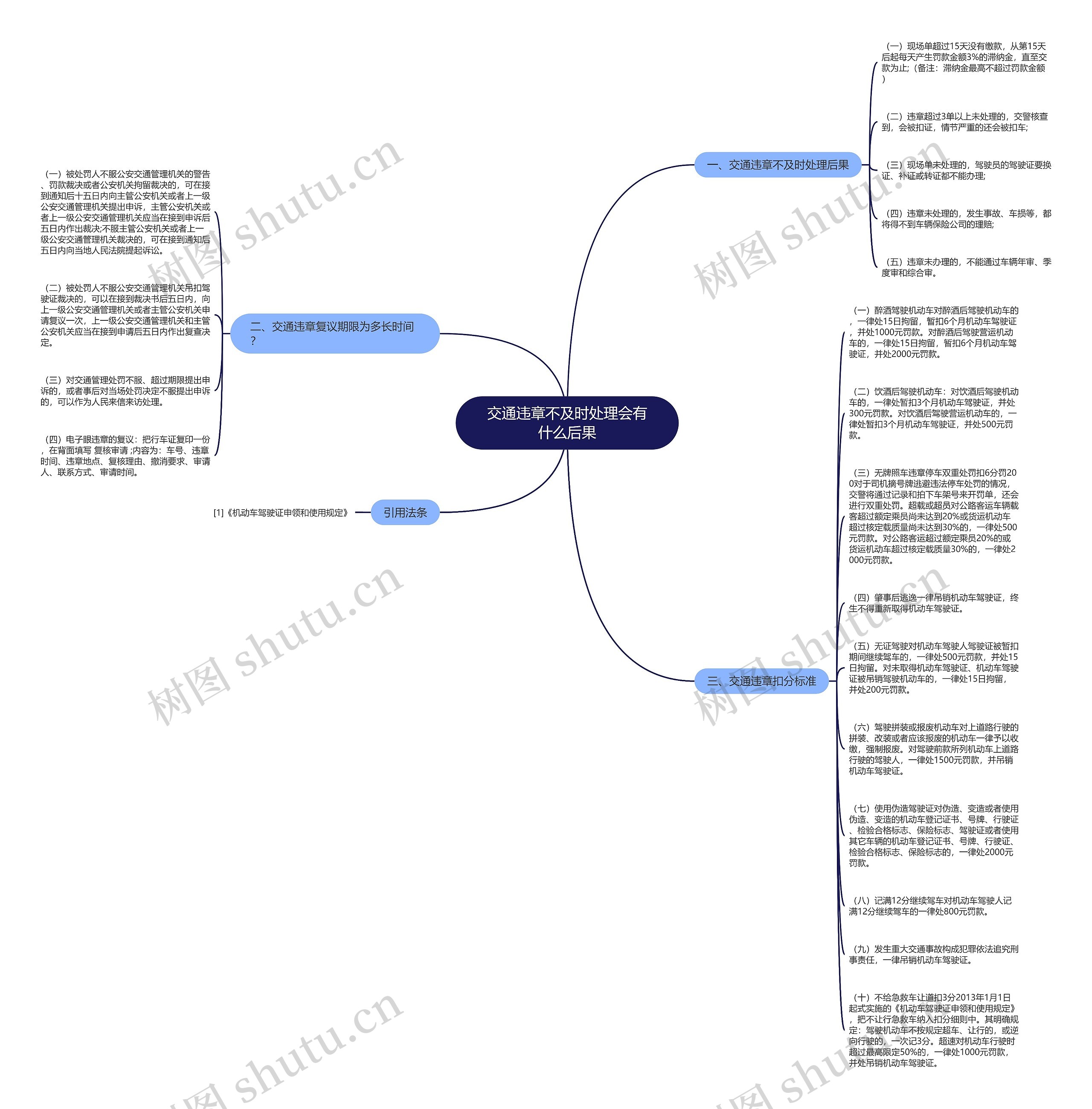 交通违章不及时处理会有什么后果思维导图