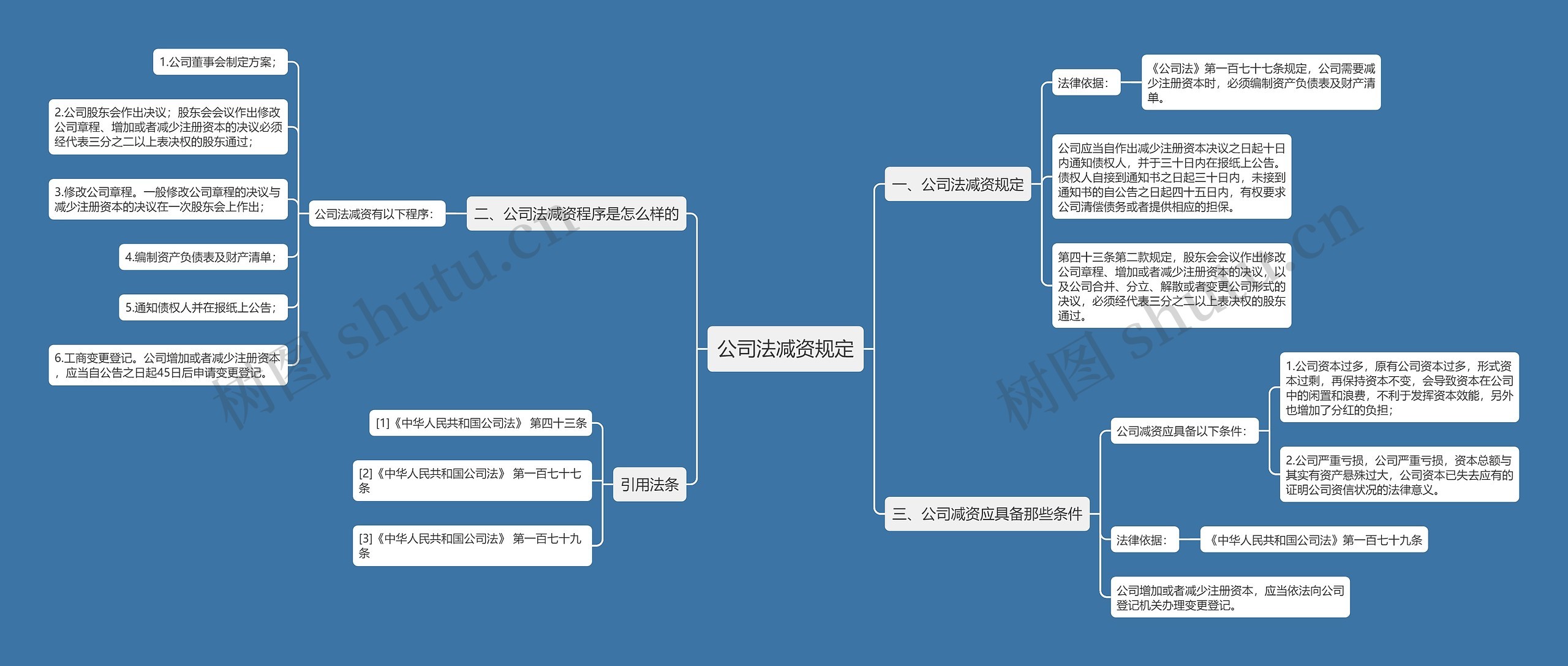 公司法减资规定思维导图