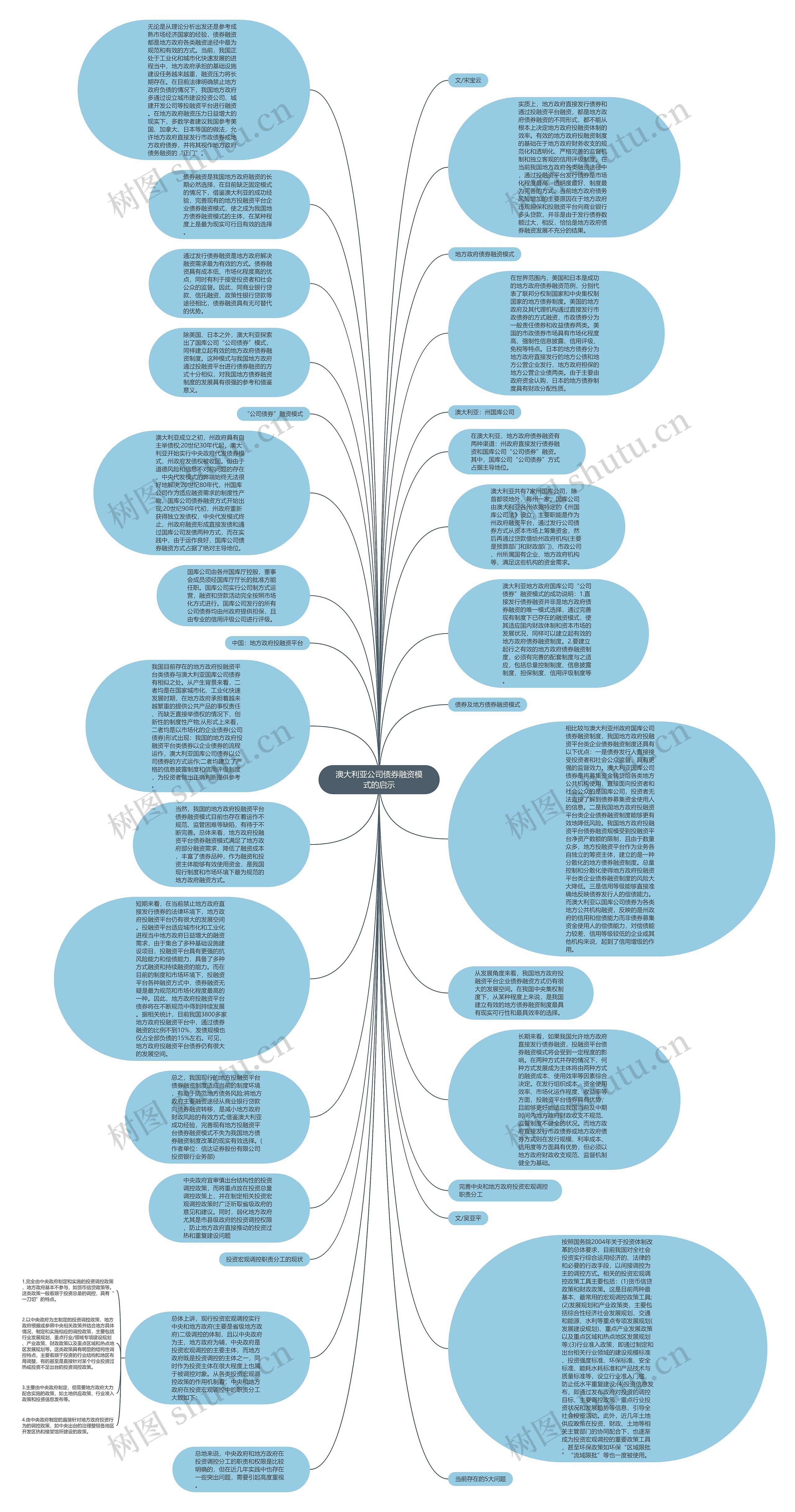 澳大利亚公司债券融资模式的启示思维导图