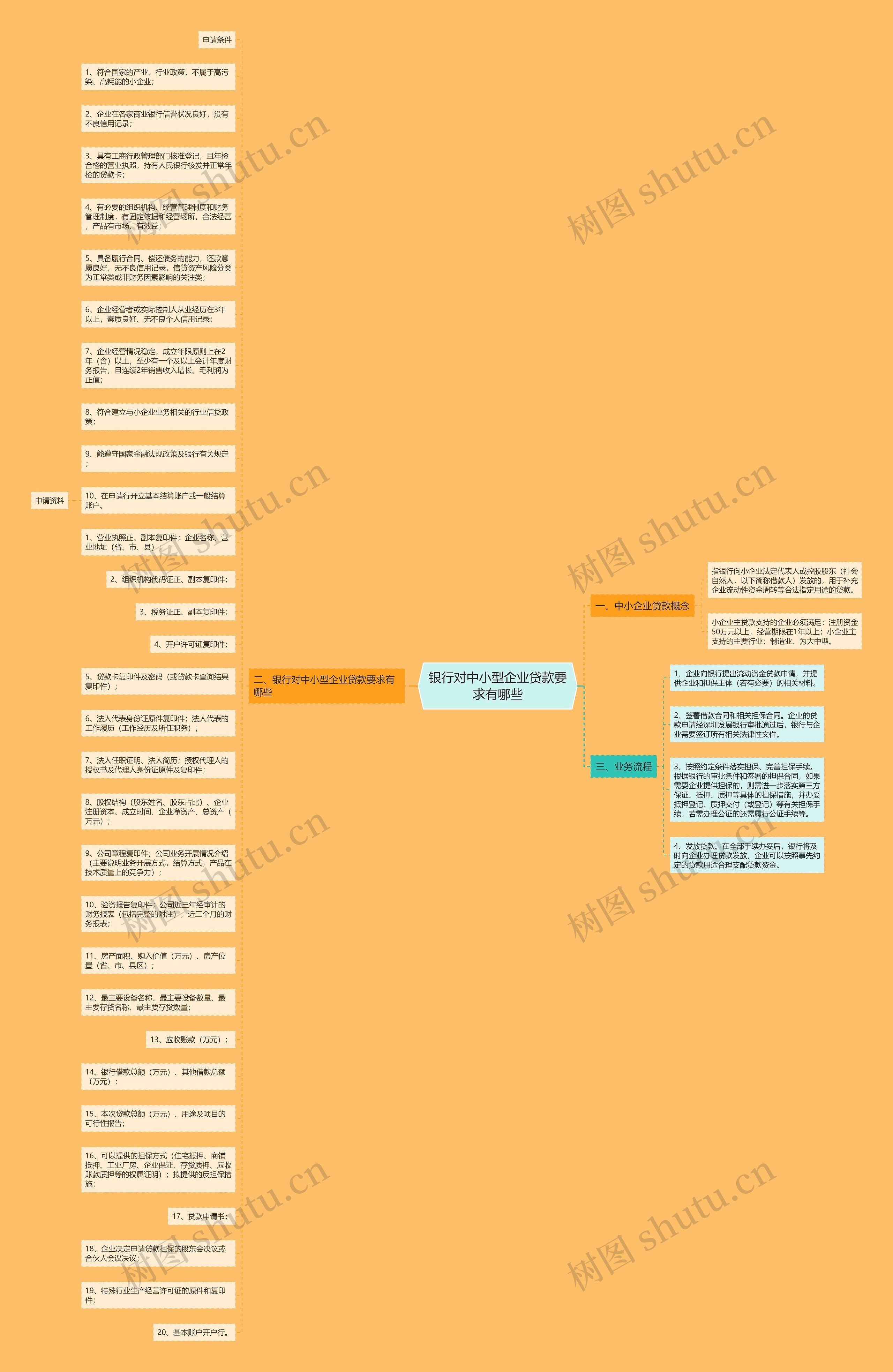 银行对中小型企业贷款要求有哪些思维导图