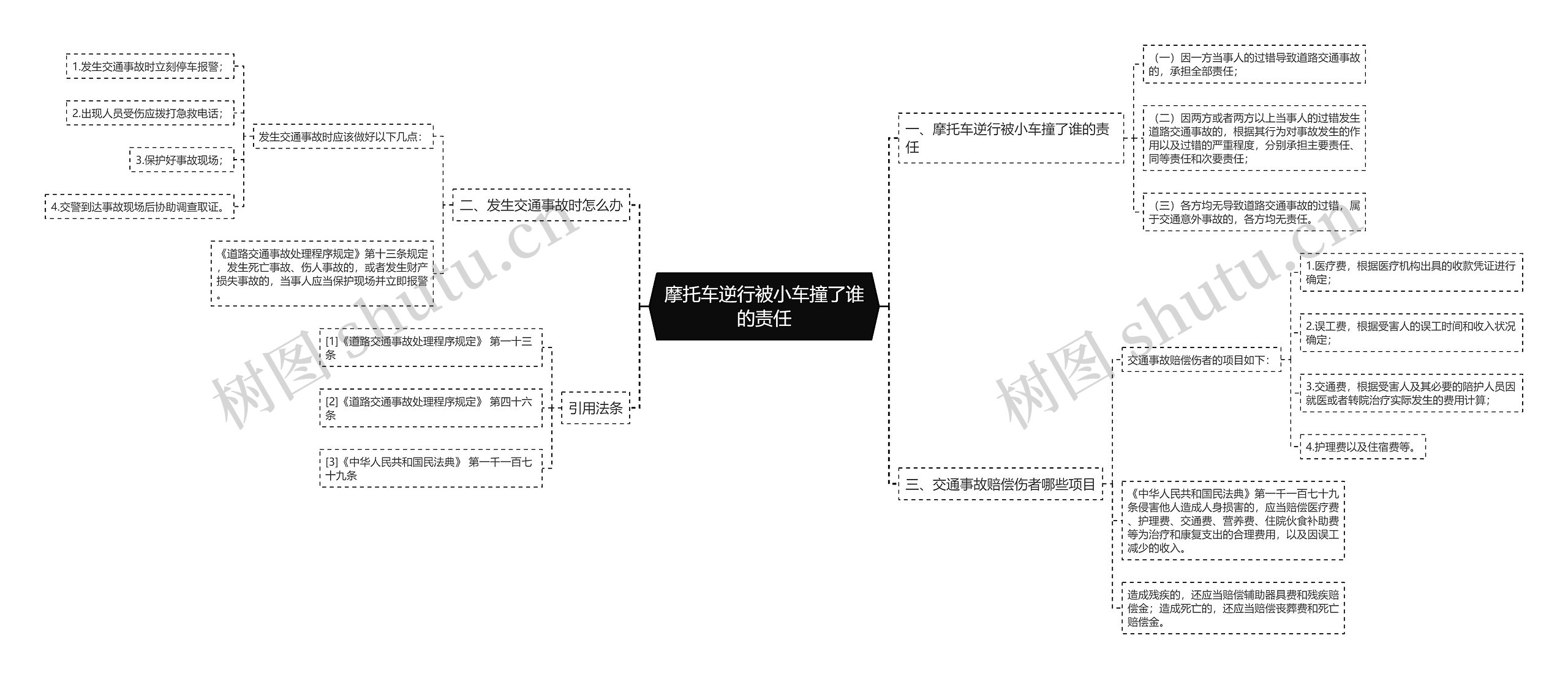 摩托车逆行被小车撞了谁的责任思维导图