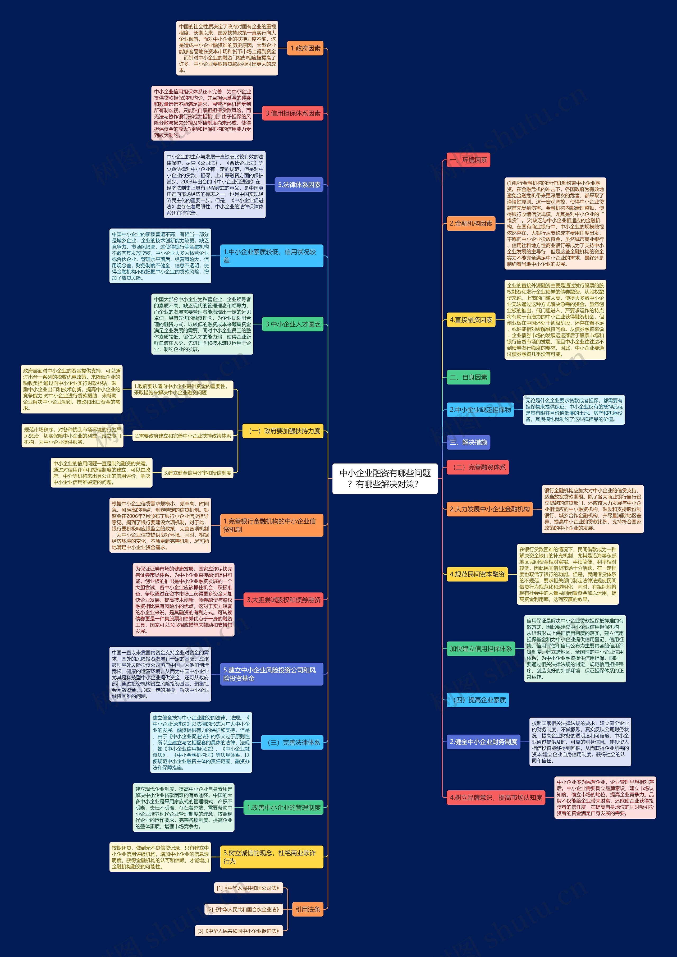 中小企业融资有哪些问题？有哪些解决对策？思维导图