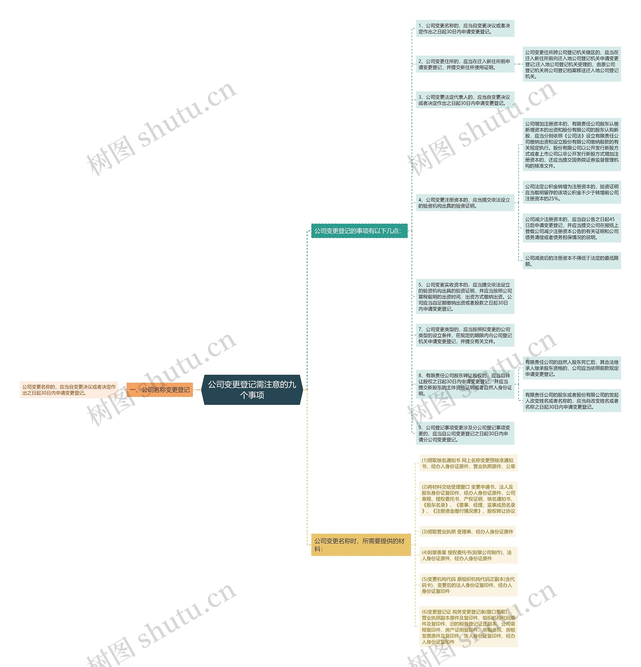 公司变更登记需注意的九个事项思维导图