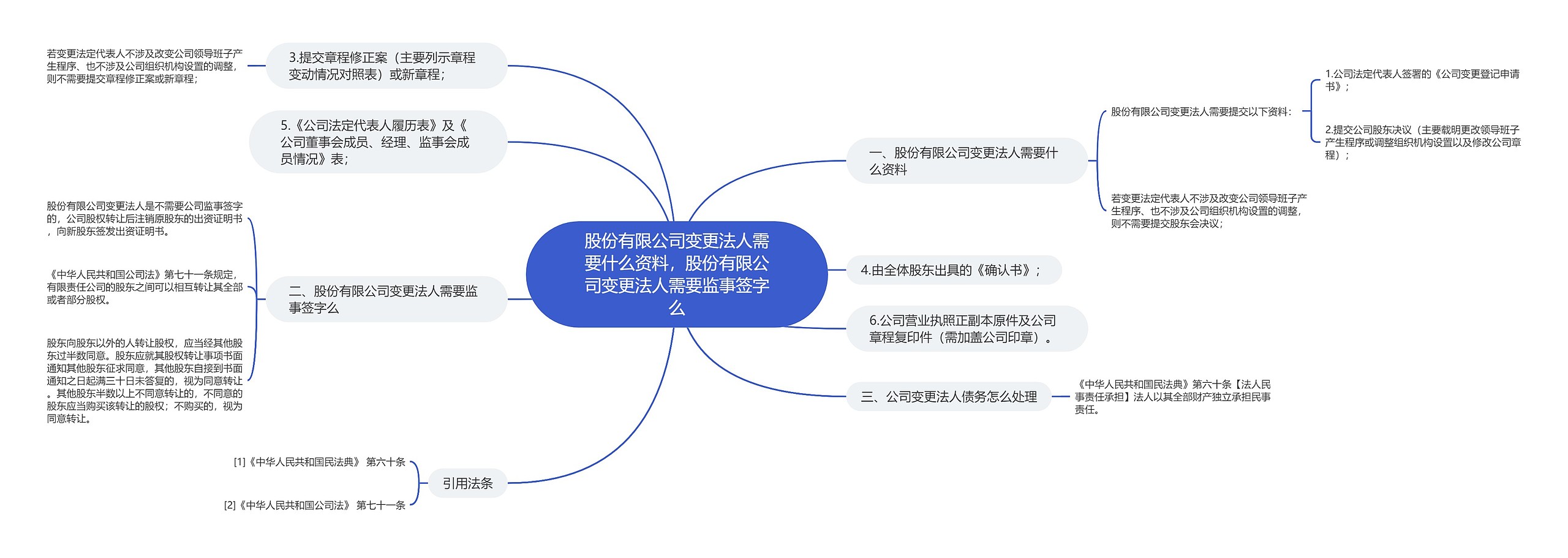 股份有限公司变更法人需要什么资料,股份有限公司变更法人需要监事签字么 股份有限公司变更法人需要什么资料,股份有限公司变更法人需要监事签字么