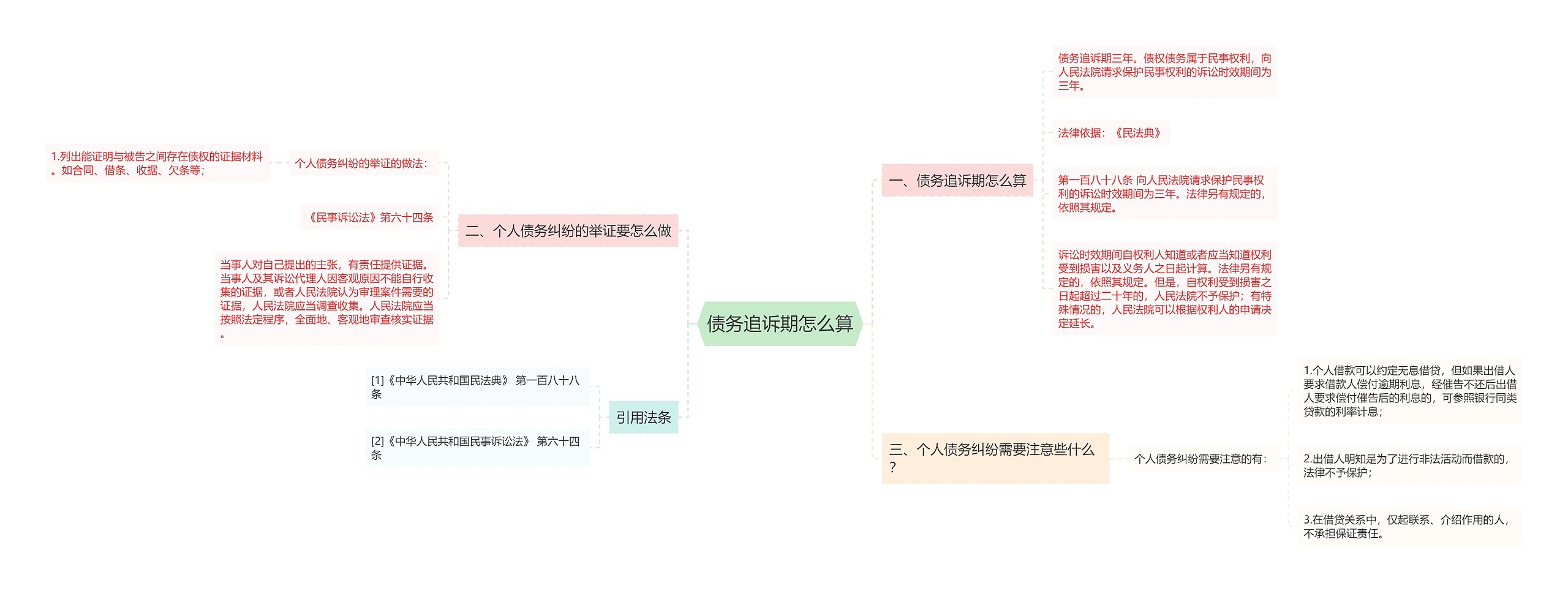 债务追诉期怎么算思维导图