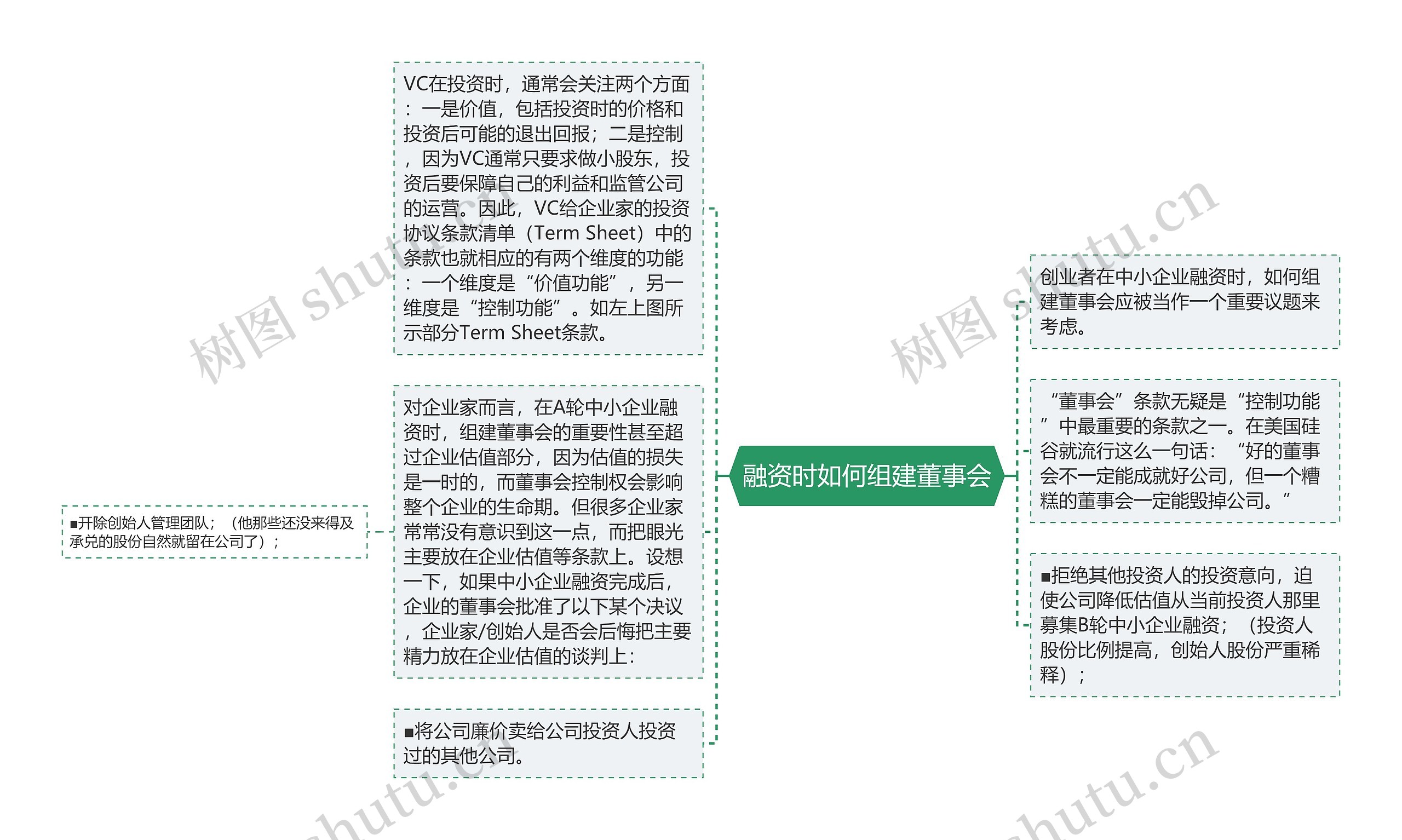 融资时如何组建董事会