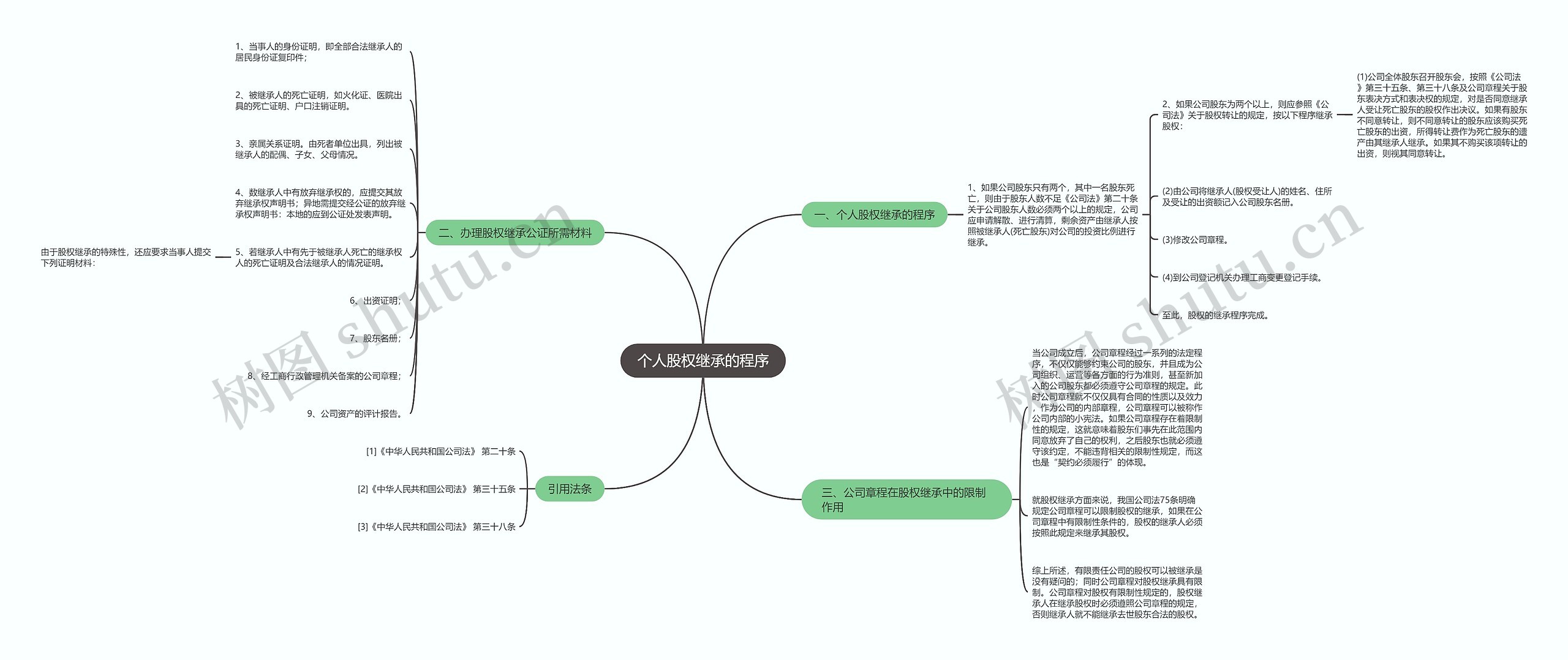 个人股权继承的程序思维导图高清图 个人股权继承的程序思维导图