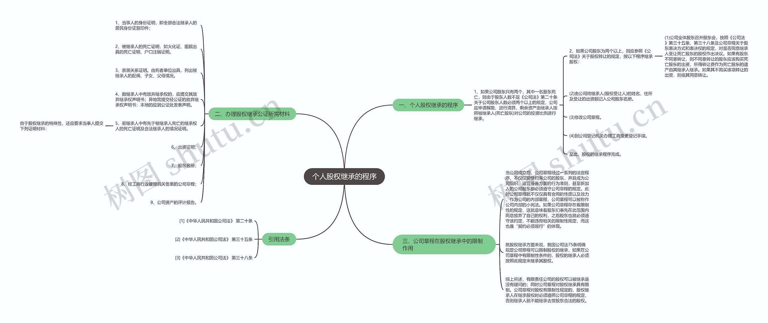 个人股权继承的程序思维导图