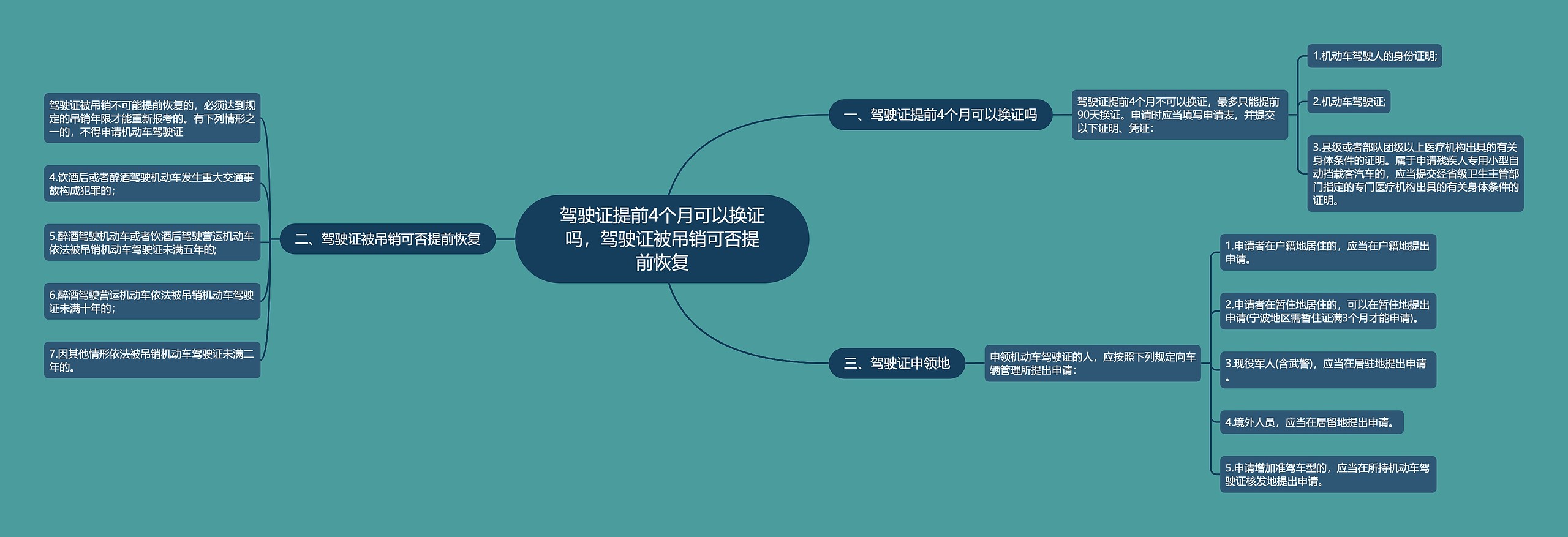 驾驶证提前4个月可以换证吗，驾驶证被吊销可否提前恢复思维导图