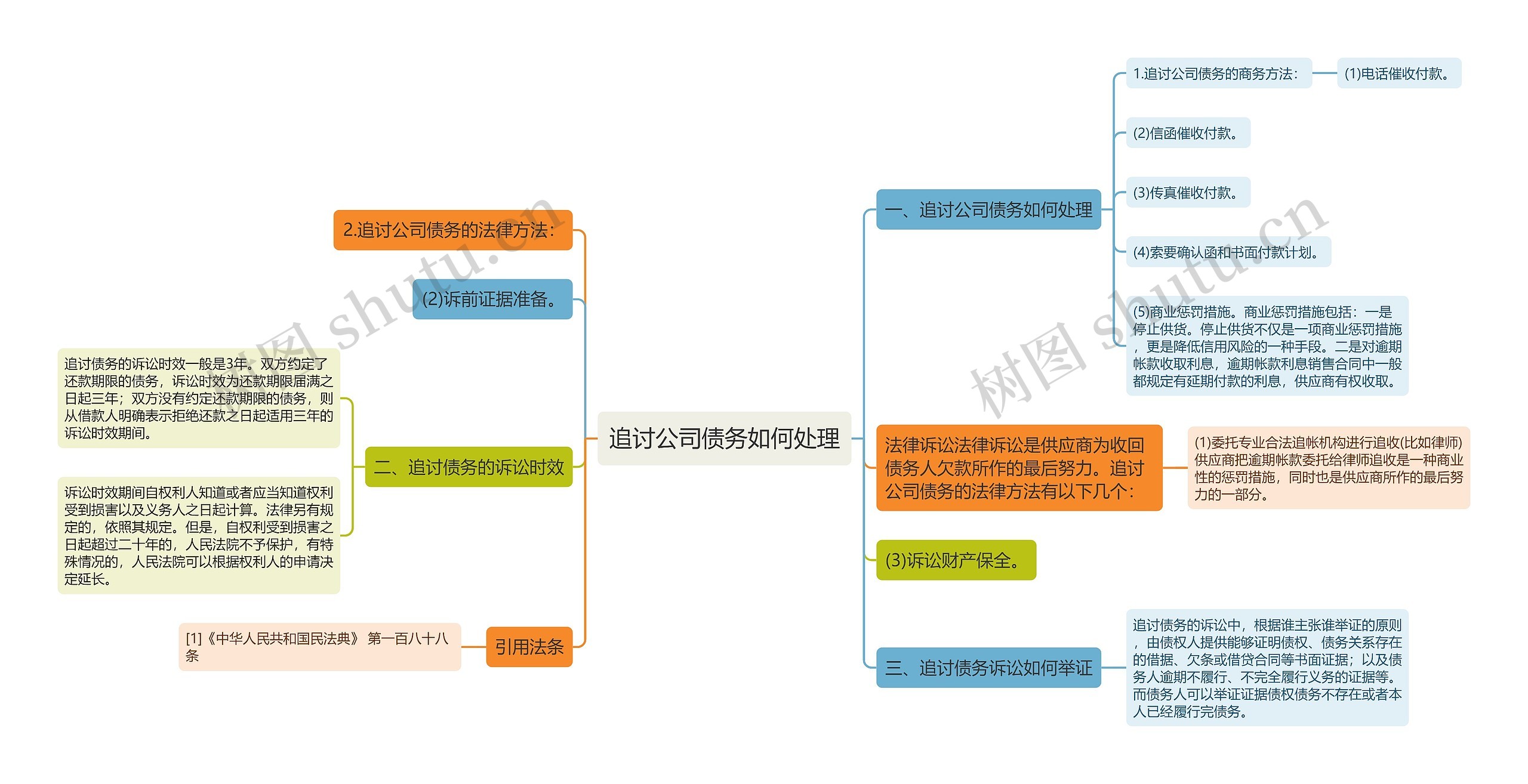 追讨公司债务如何处理思维导图