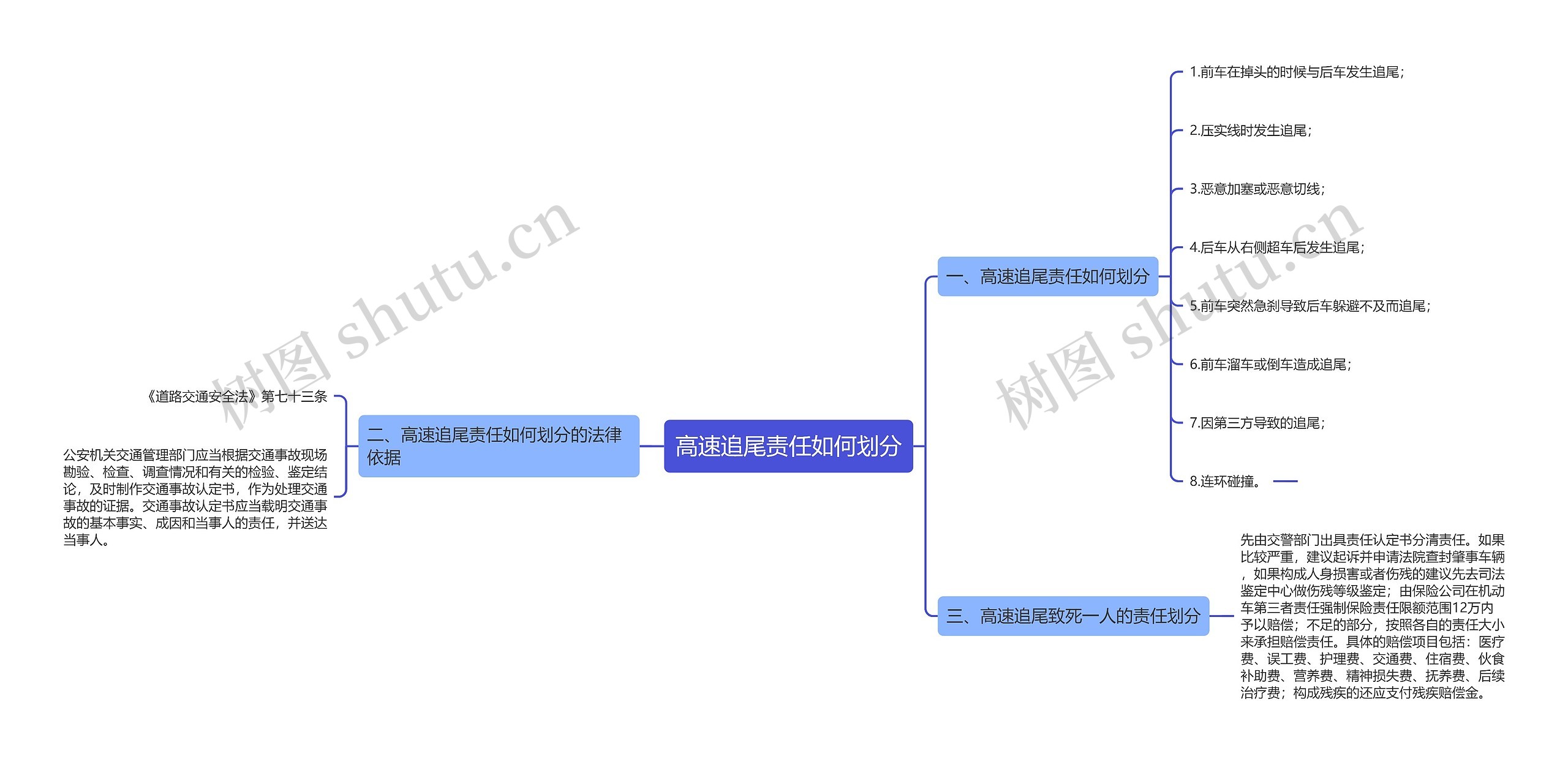 高速追尾责任如何划分思维导图