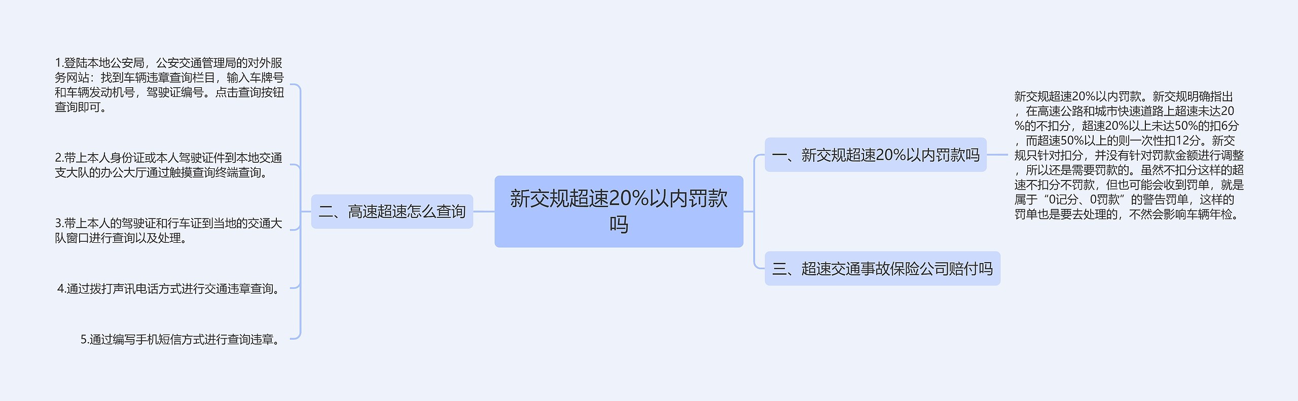 新交规超速20%以内罚款吗思维导图