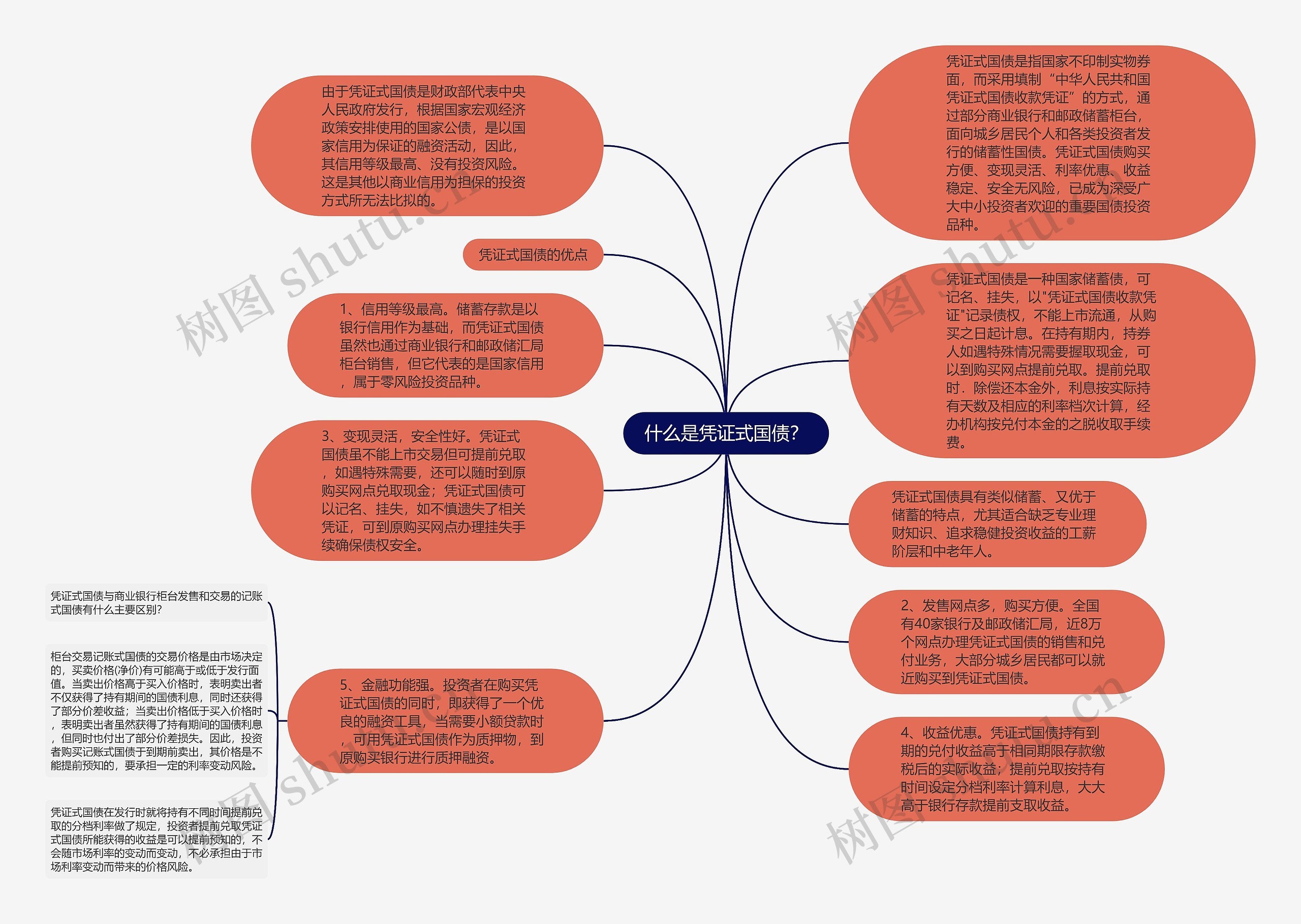 什么是凭证式国债？思维导图