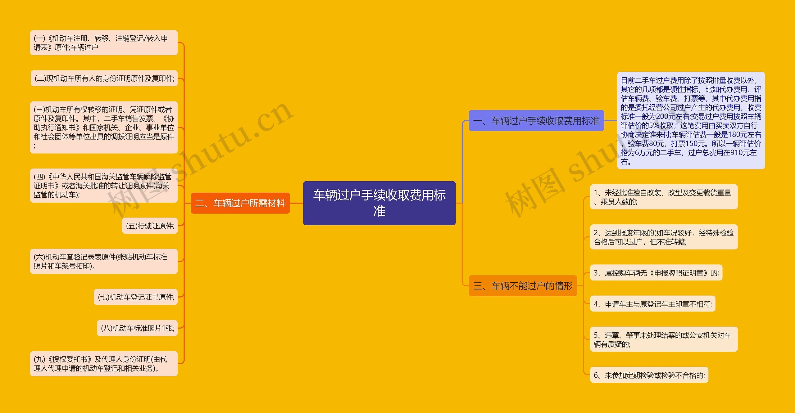 车辆过户手续收取费用标准思维导图