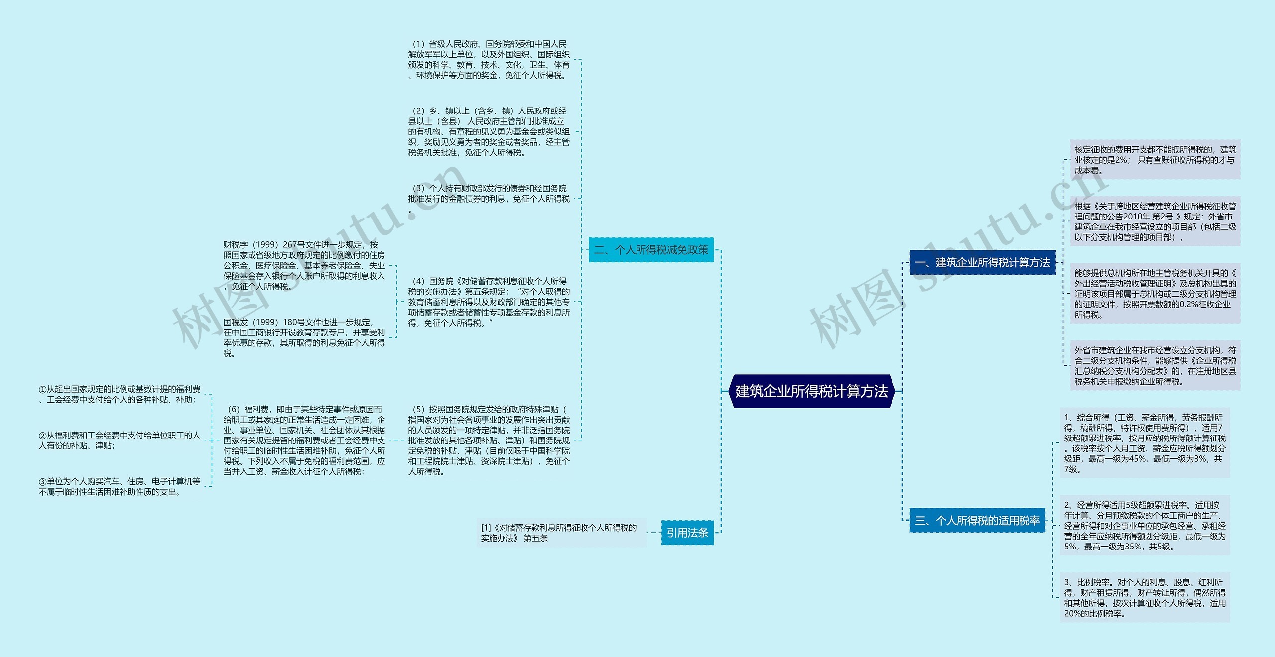 建筑企业所得税计算方法思维导图