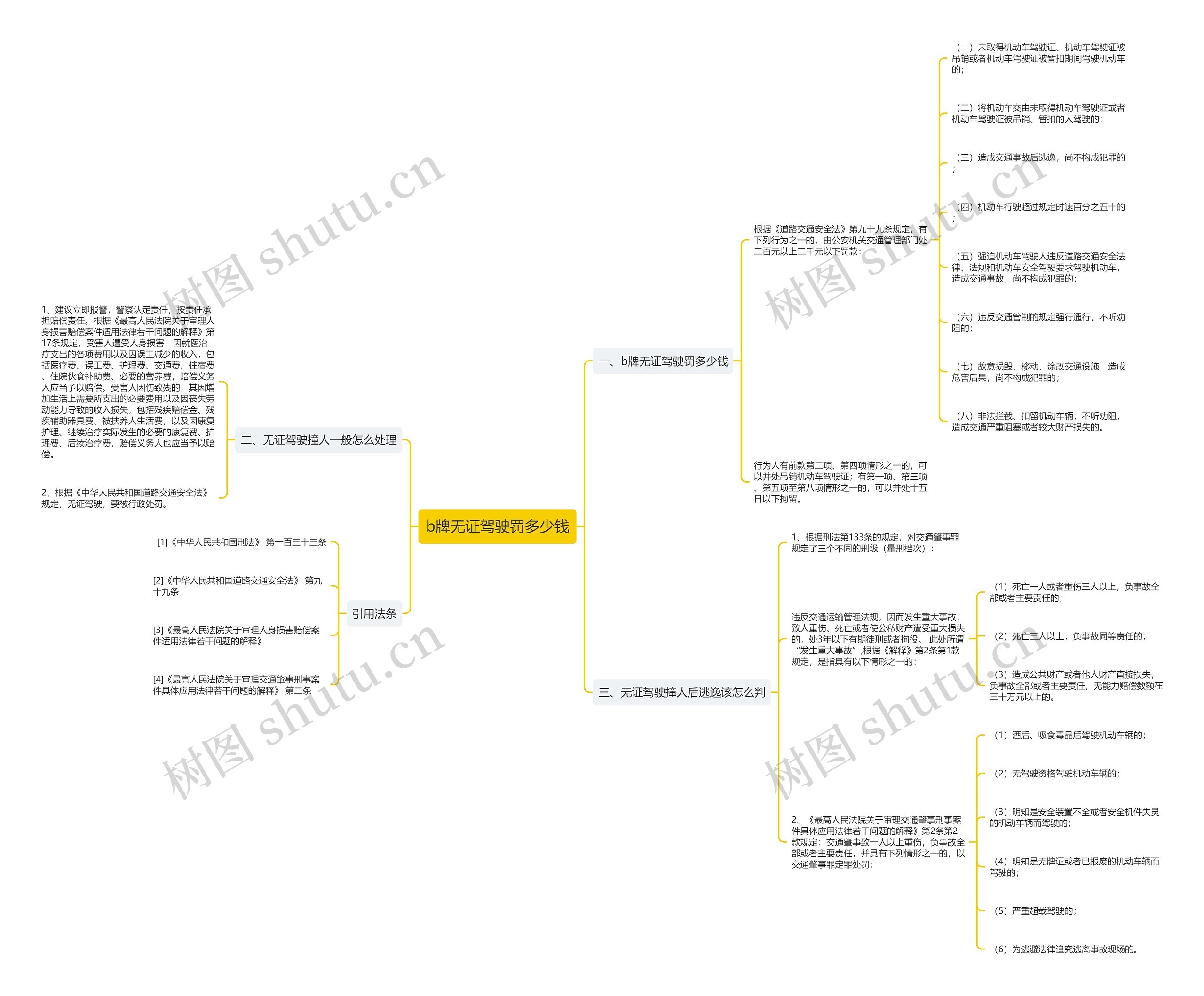 b牌无证驾驶罚多少钱思维导图