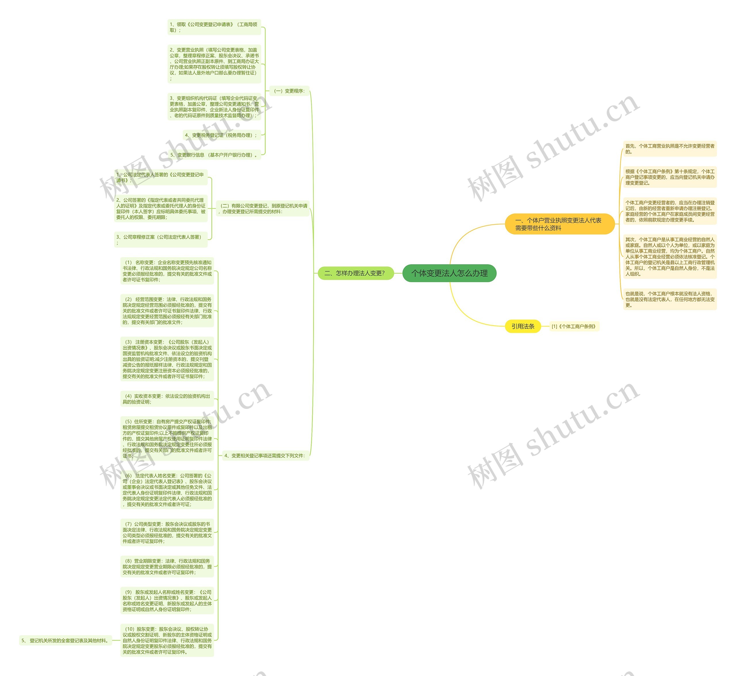 个体变更法人怎么办理思维导图