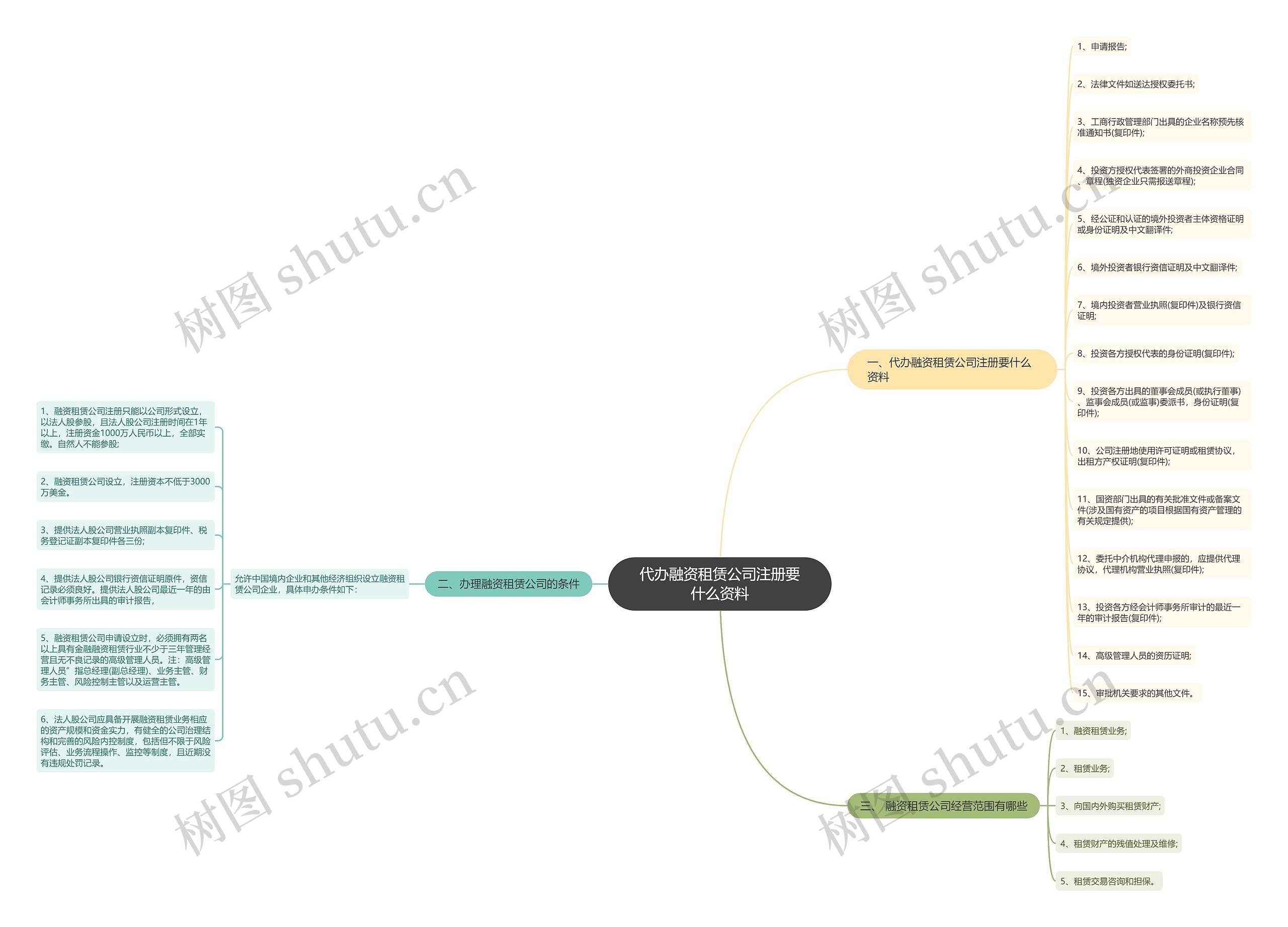 代办融资租赁公司注册要什么资料
