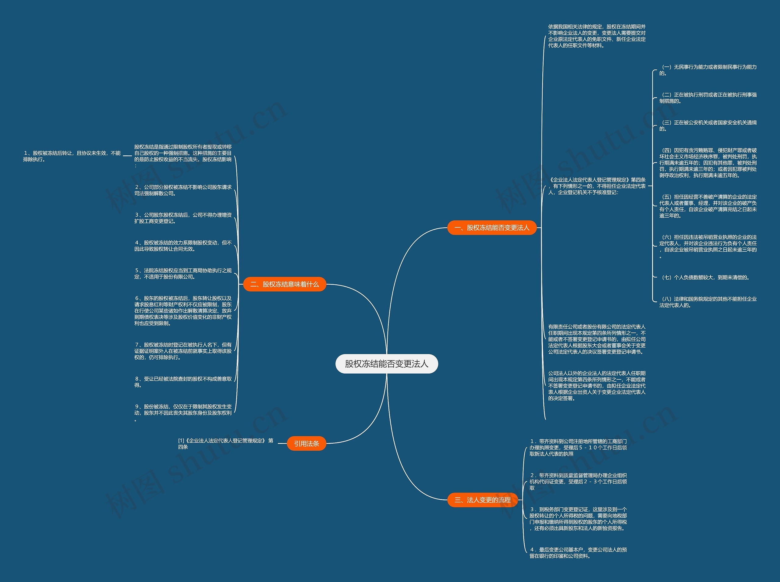 股权冻结能否变更法人思维导图