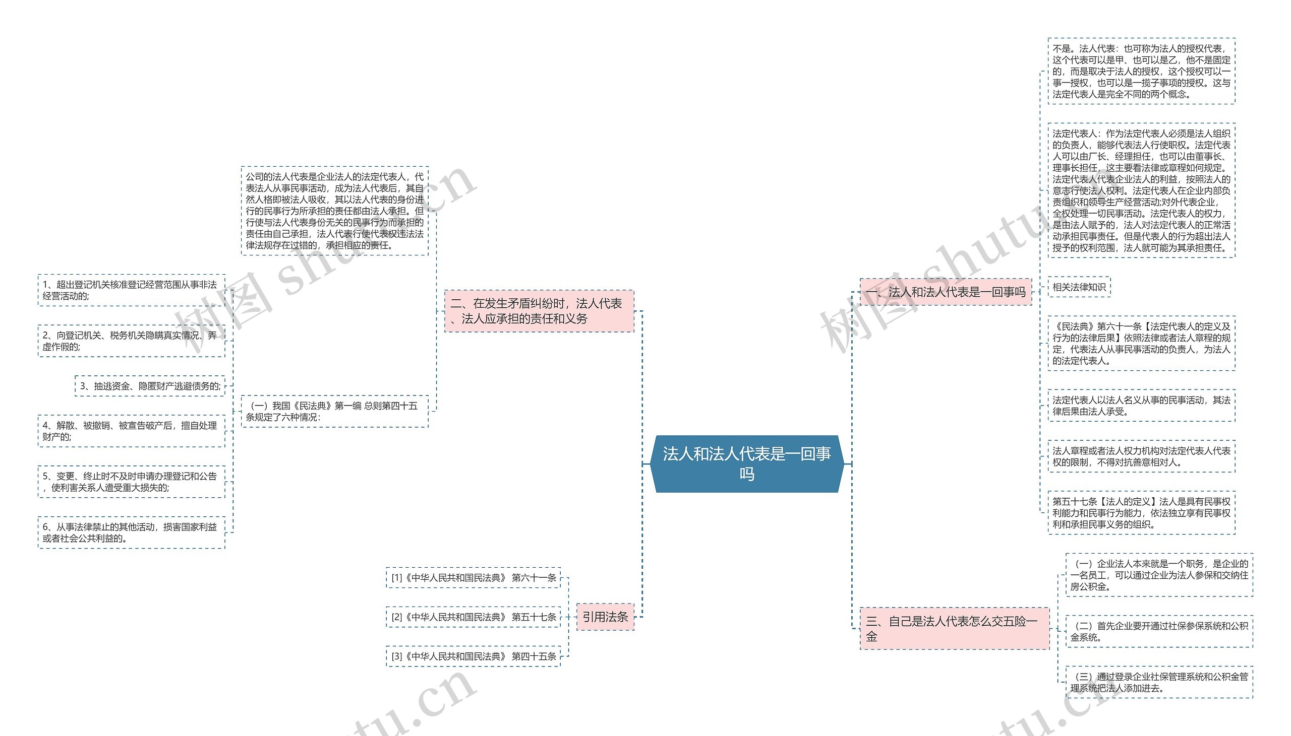 法人和法人代表是一回事吗思维导图