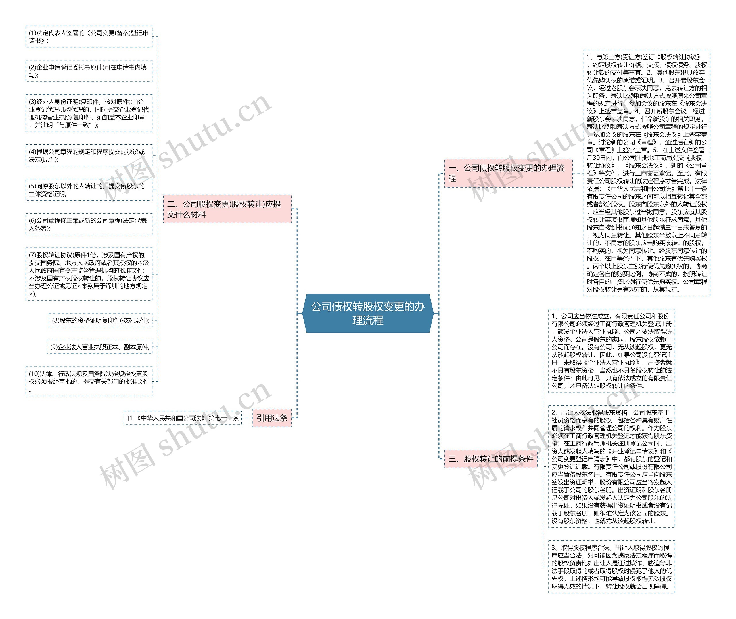 公司债权转股权变更的办理流程思维导图