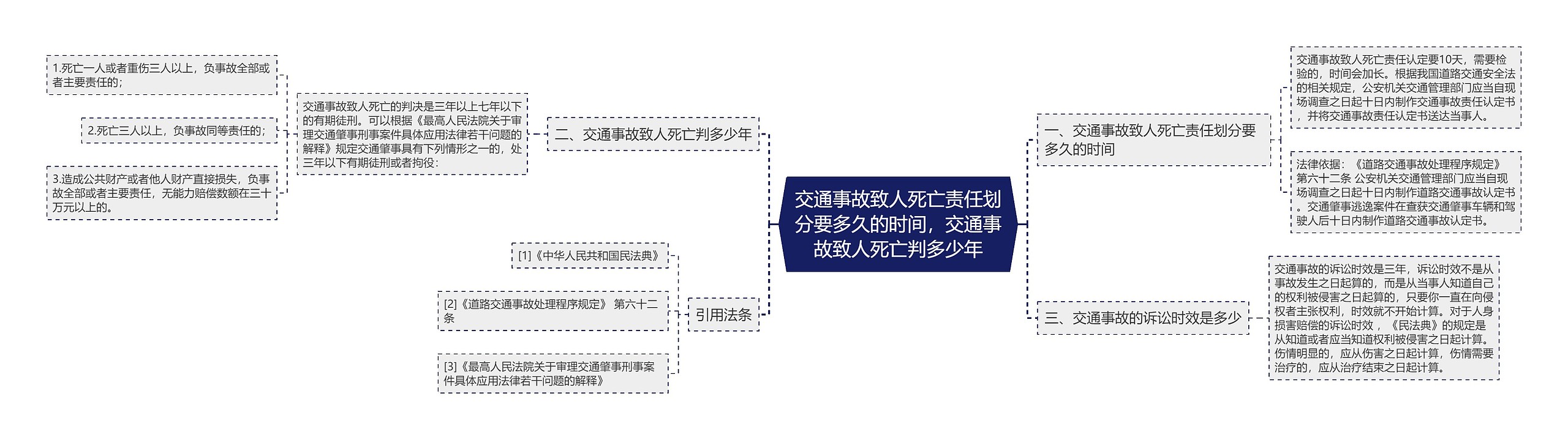 交通事故致人死亡责任划分要多久的时间，交通事故致人死亡判多少年思维导图