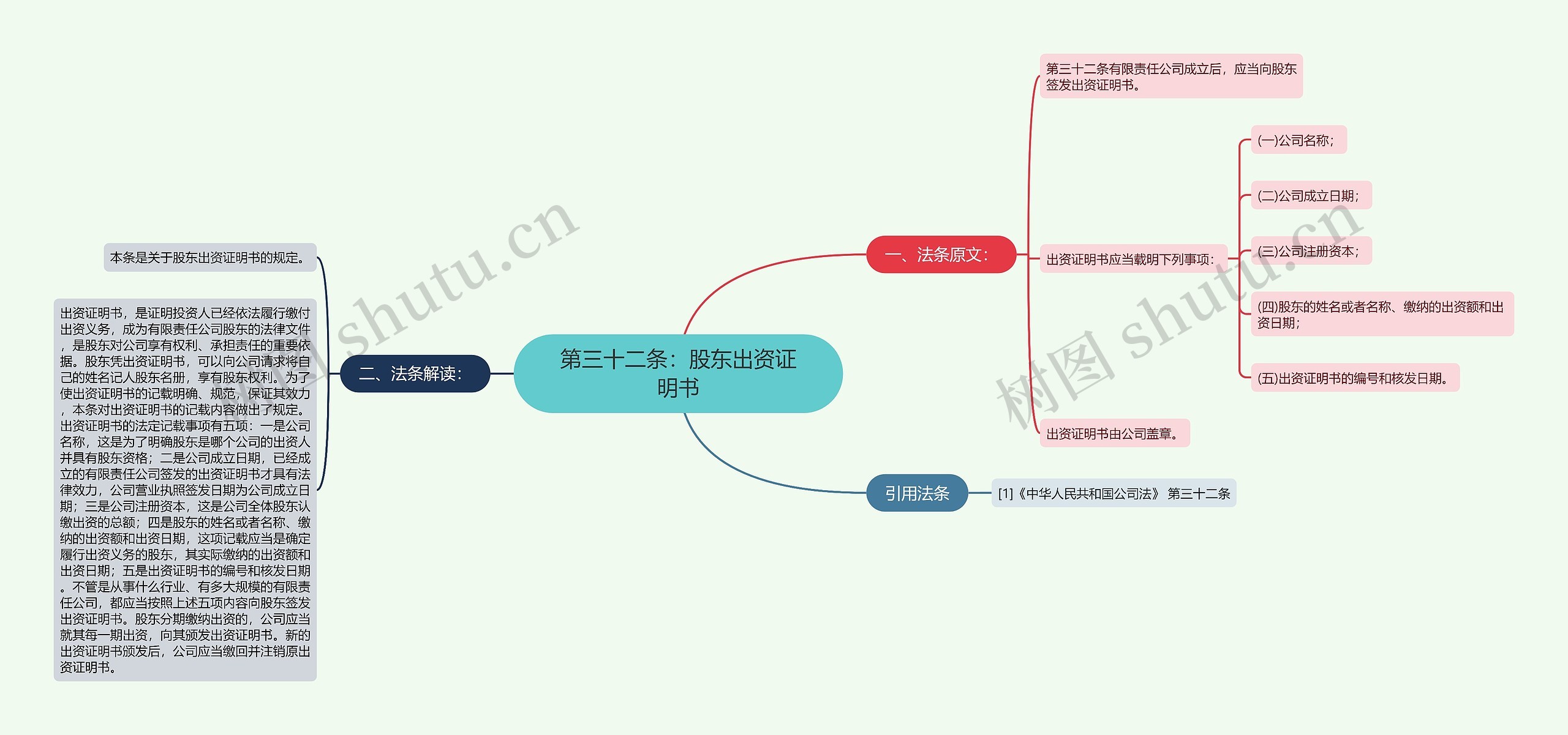 第三十二条：股东出资证明书思维导图